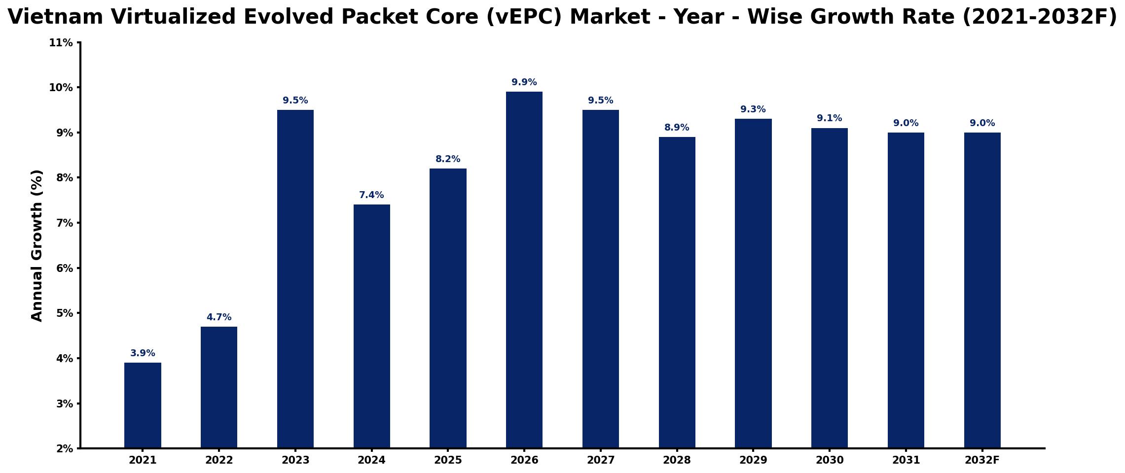 Vietnam Virtualized Evolved Packet Core (vEPC) Market Year-wise Growth Rate and Key Drivers