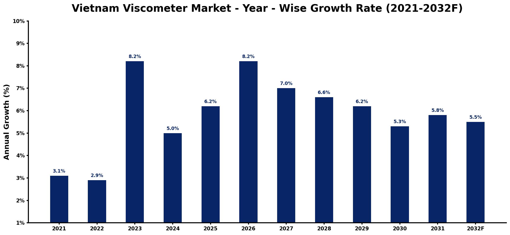 Vietnam Viscometer Market Year-wise Growth Rate and Key Drivers