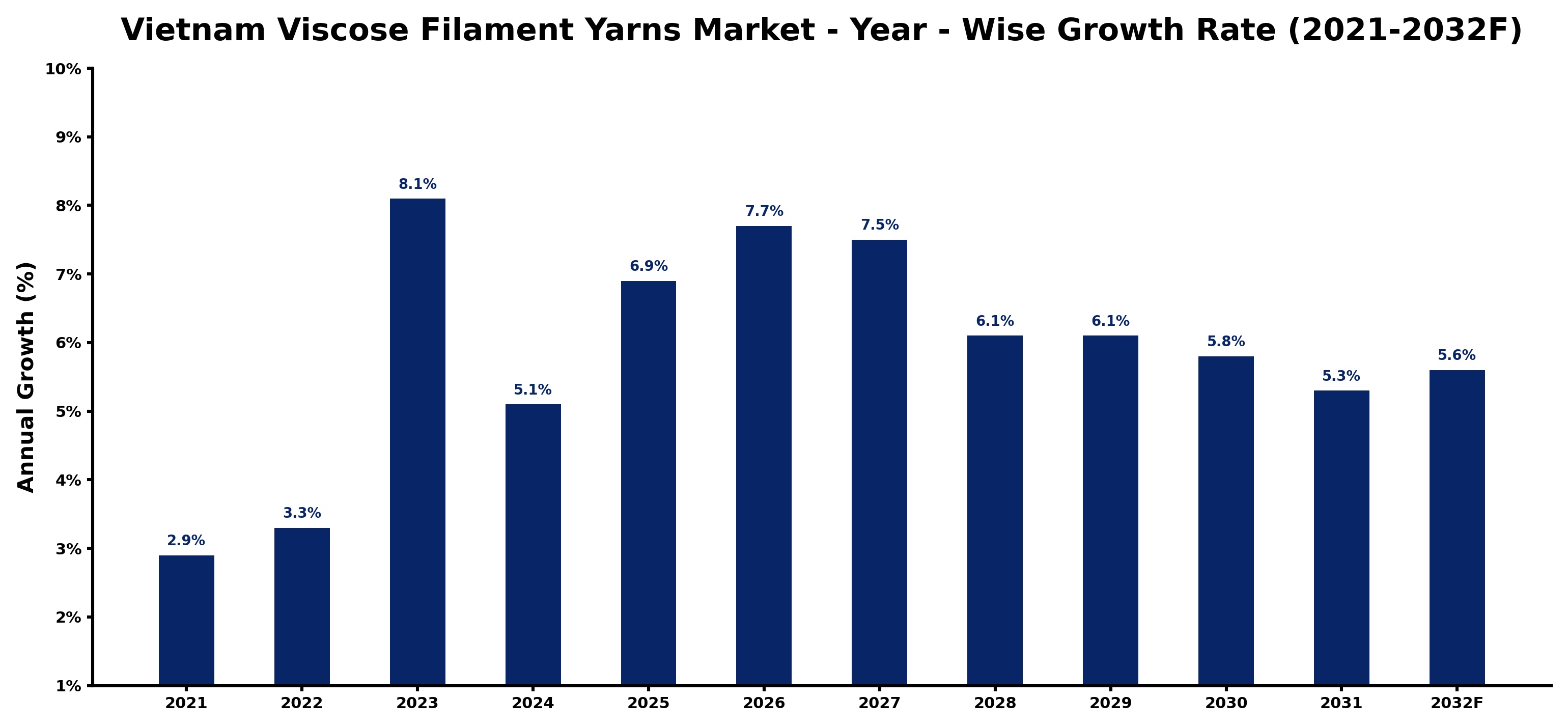 Vietnam Viscose Filament Yarns Market Year-wise Growth Rate and Key Drivers
