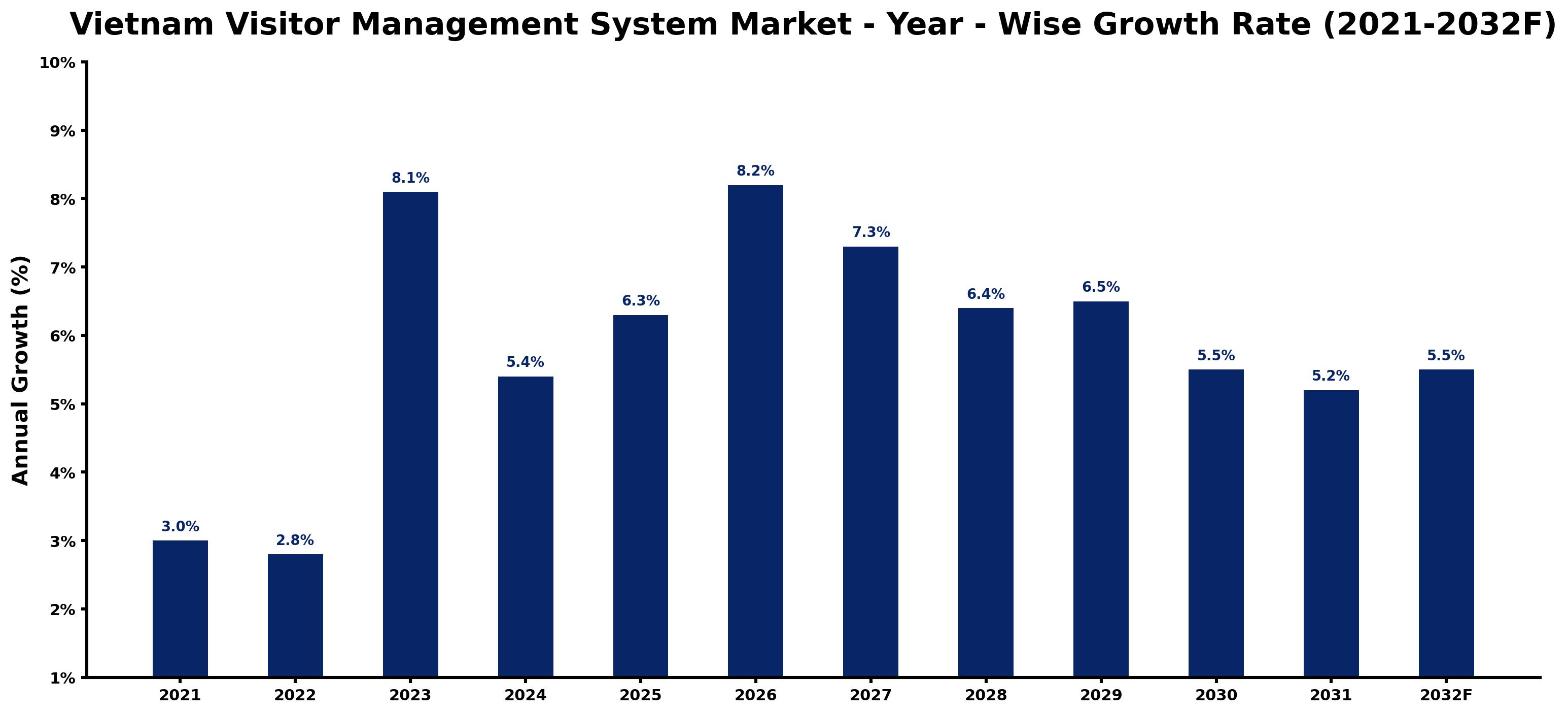 Vietnam Visitor Management System Market Year-wise Growth Rate and Key Drivers
