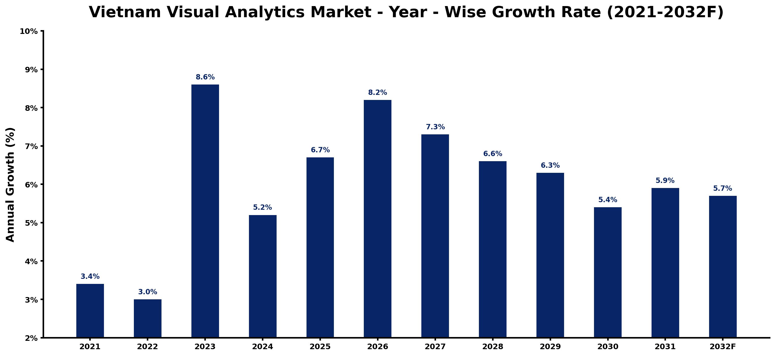 Vietnam Visual Analytics Market Year-wise Growth Rate and Key Drivers