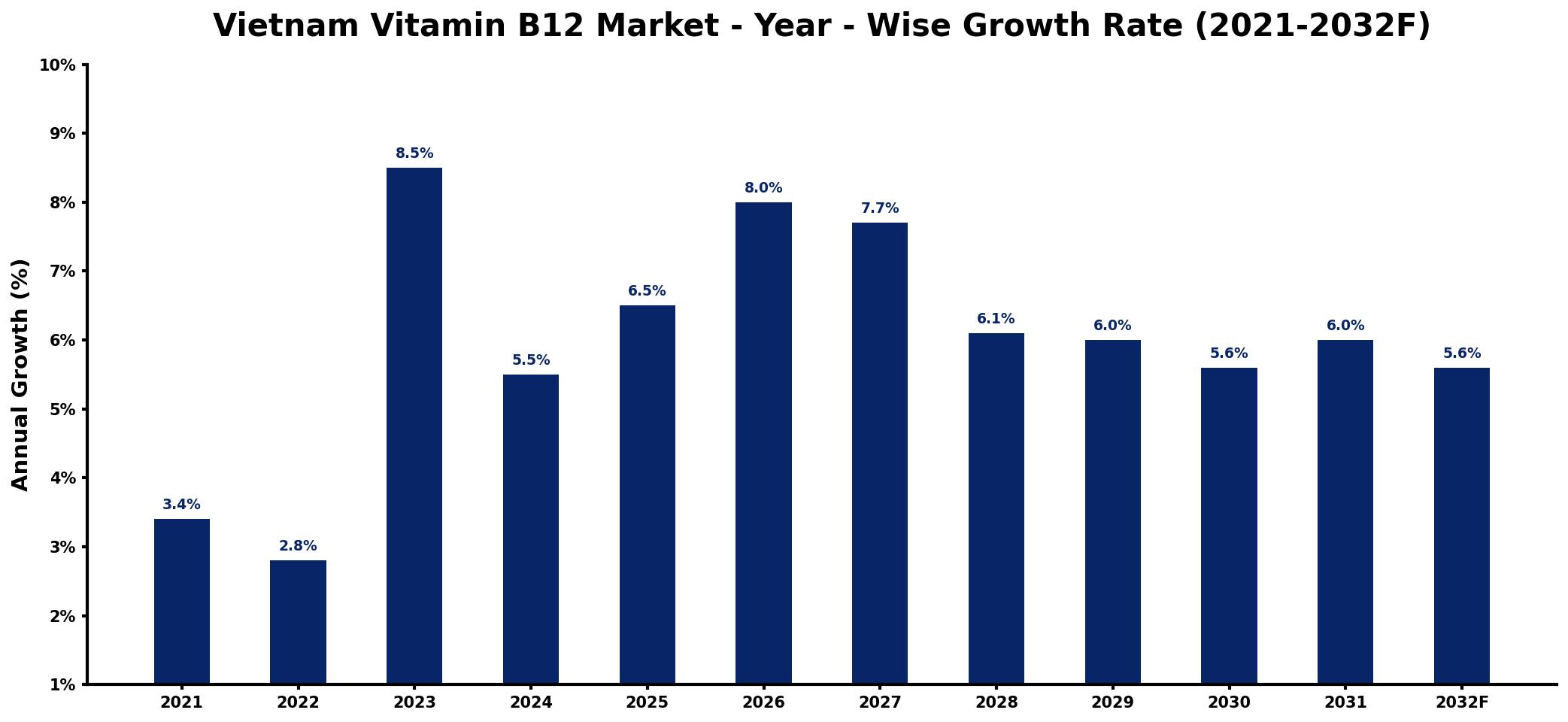 Vietnam Vitamin B12 Market Year-wise Growth Rate and Key Drivers