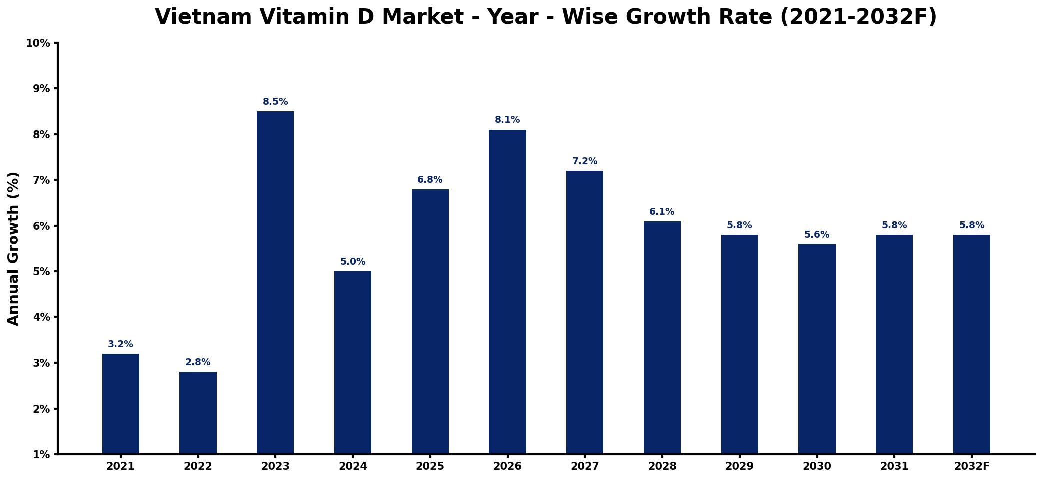 Vietnam Vitamin D Market Year-wise Growth Rate and Key Drivers
