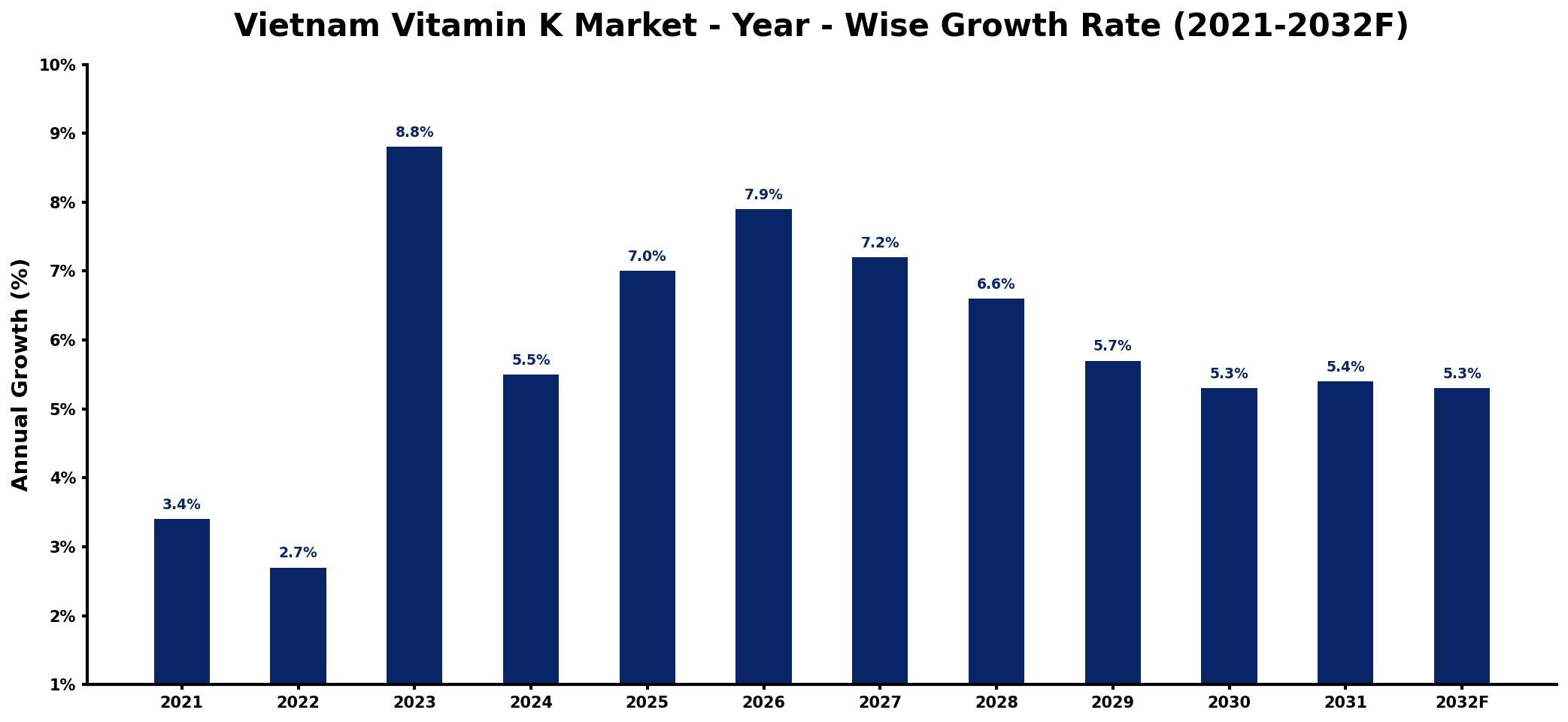 Vietnam Vitamin K Market Year-wise Growth Rate and Key Drivers
