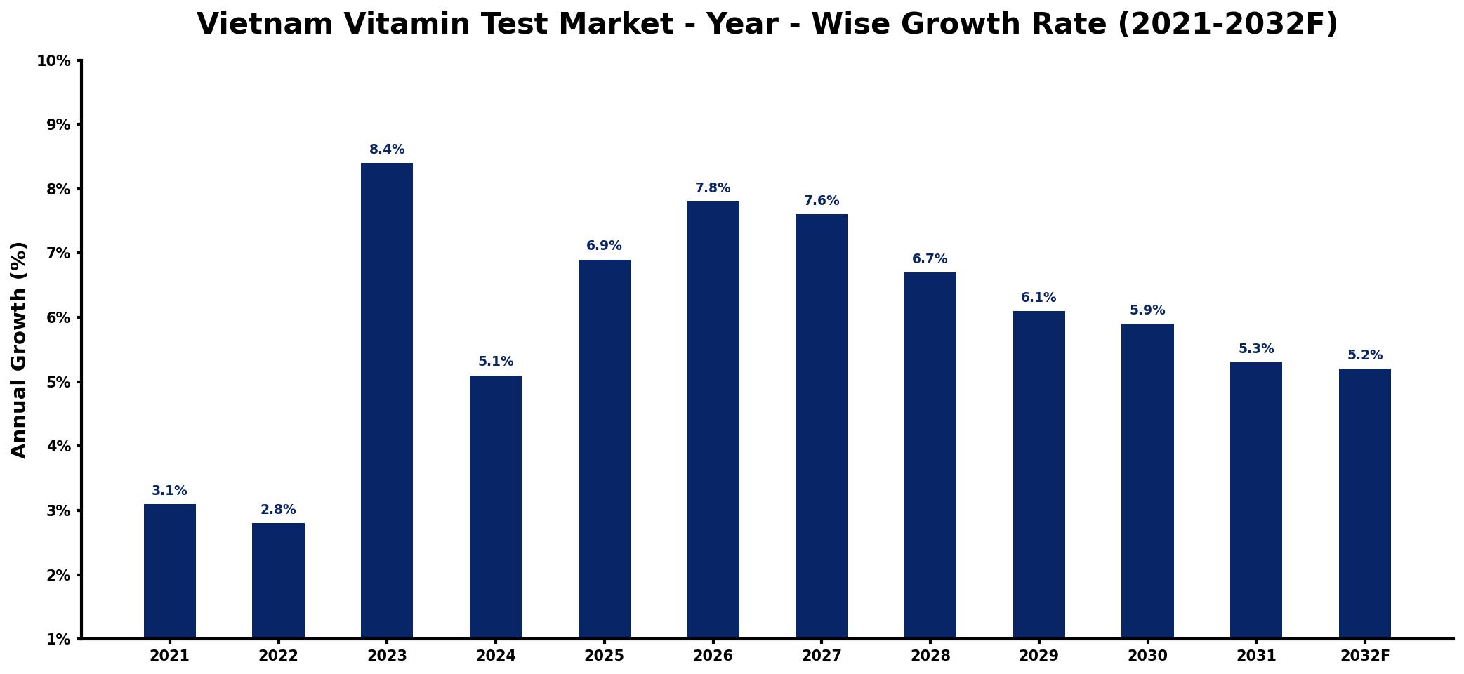 Vietnam Vitamin Test Market Year-wise Growth Rate and Key Drivers
