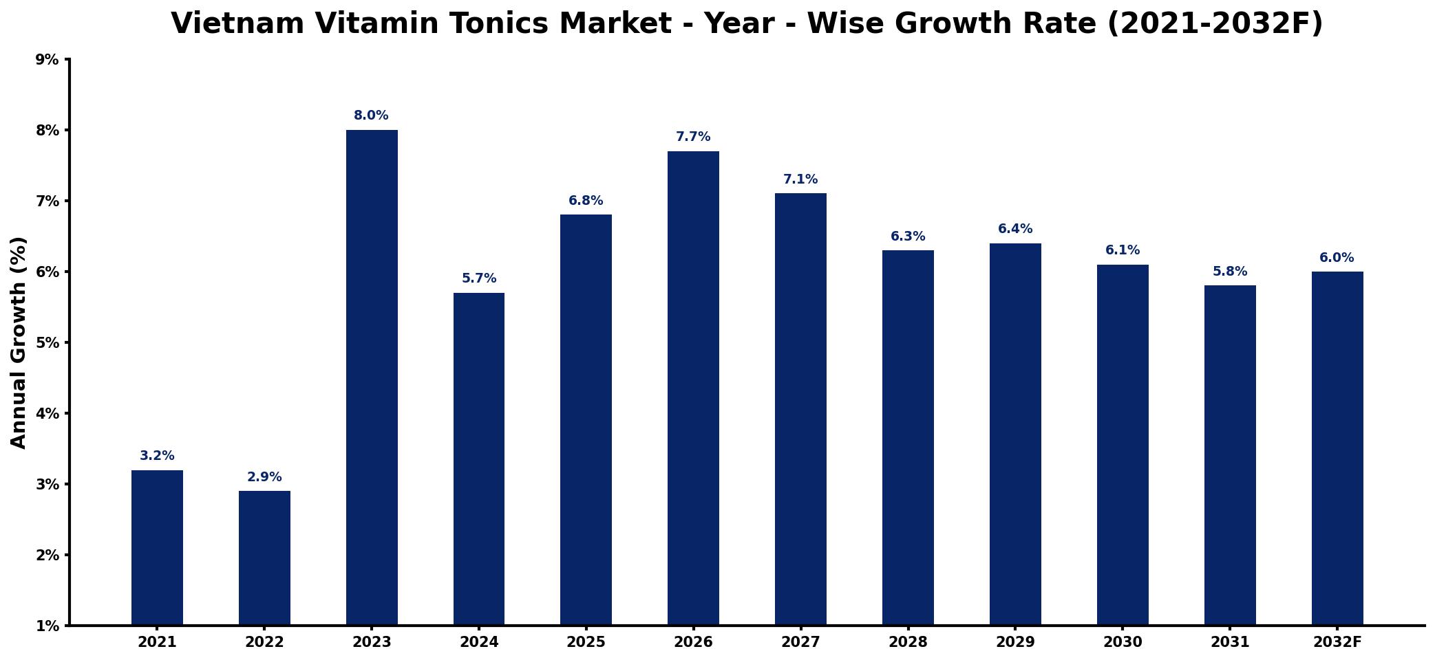 Vietnam Vitamin Tonics Market Year-wise Growth Rate and Key Drivers