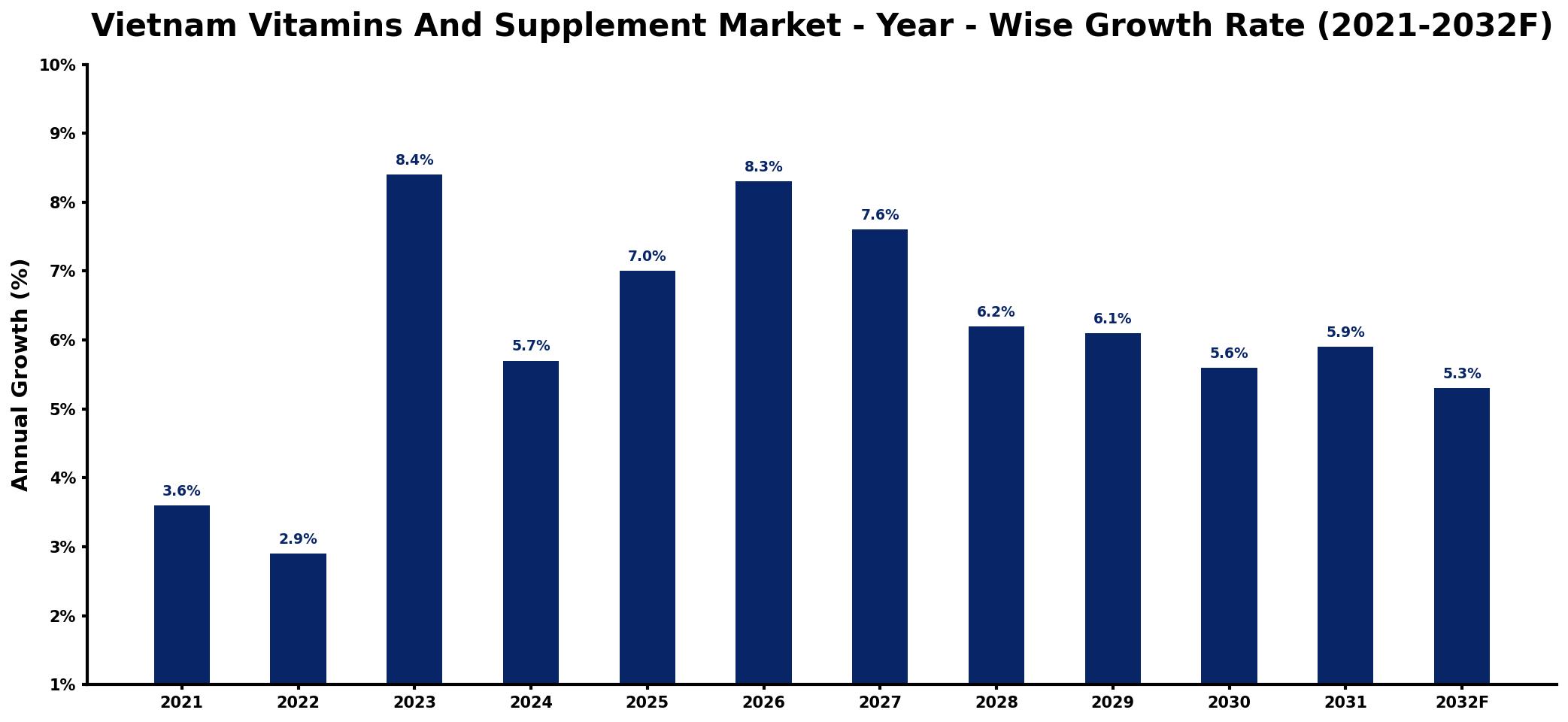 Vietnam Vitamins And Supplement Market Year-wise Growth Rate and Key Drivers