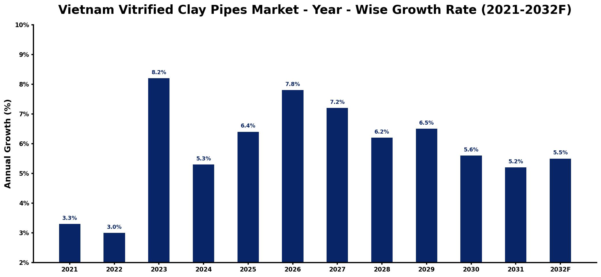 Vietnam Vitrified Clay Pipes Market Year-wise Growth Rate and Key Drivers