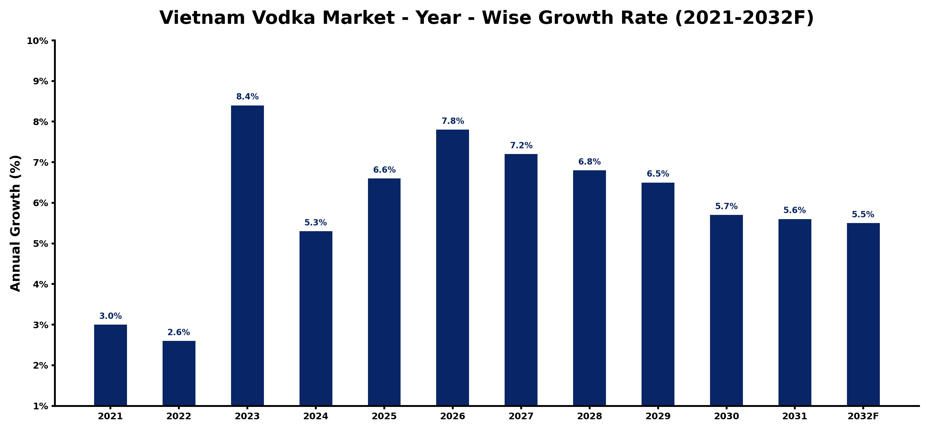 Vietnam Vodka Market Year-wise Growth Rate and Key Drivers