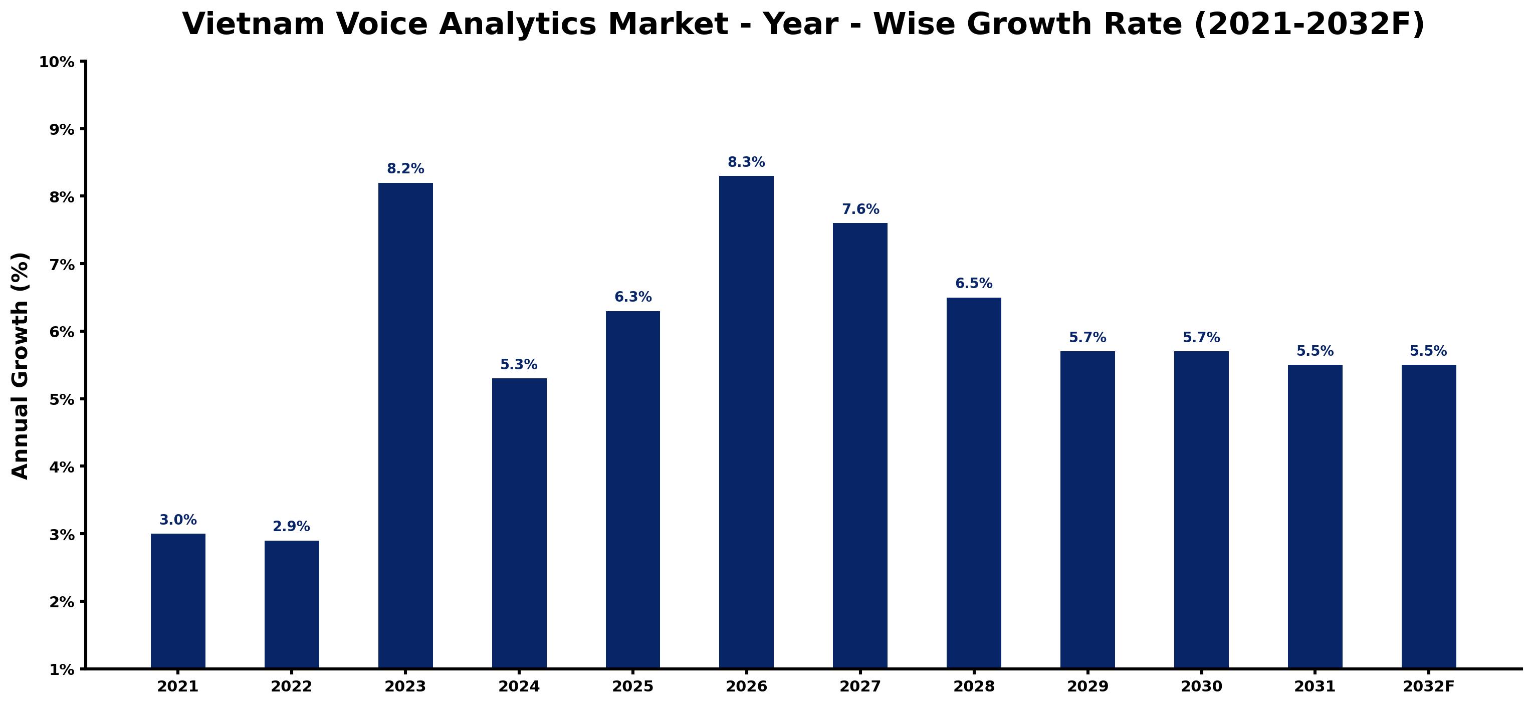 Vietnam Voice Analytics Market Year-wise Growth Rate and Key Drivers