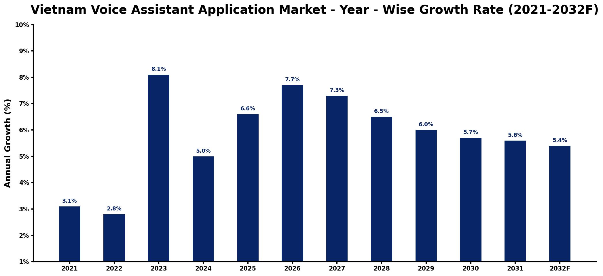 Vietnam Voice Assistant Application Market Year-wise Growth Rate and Key Drivers