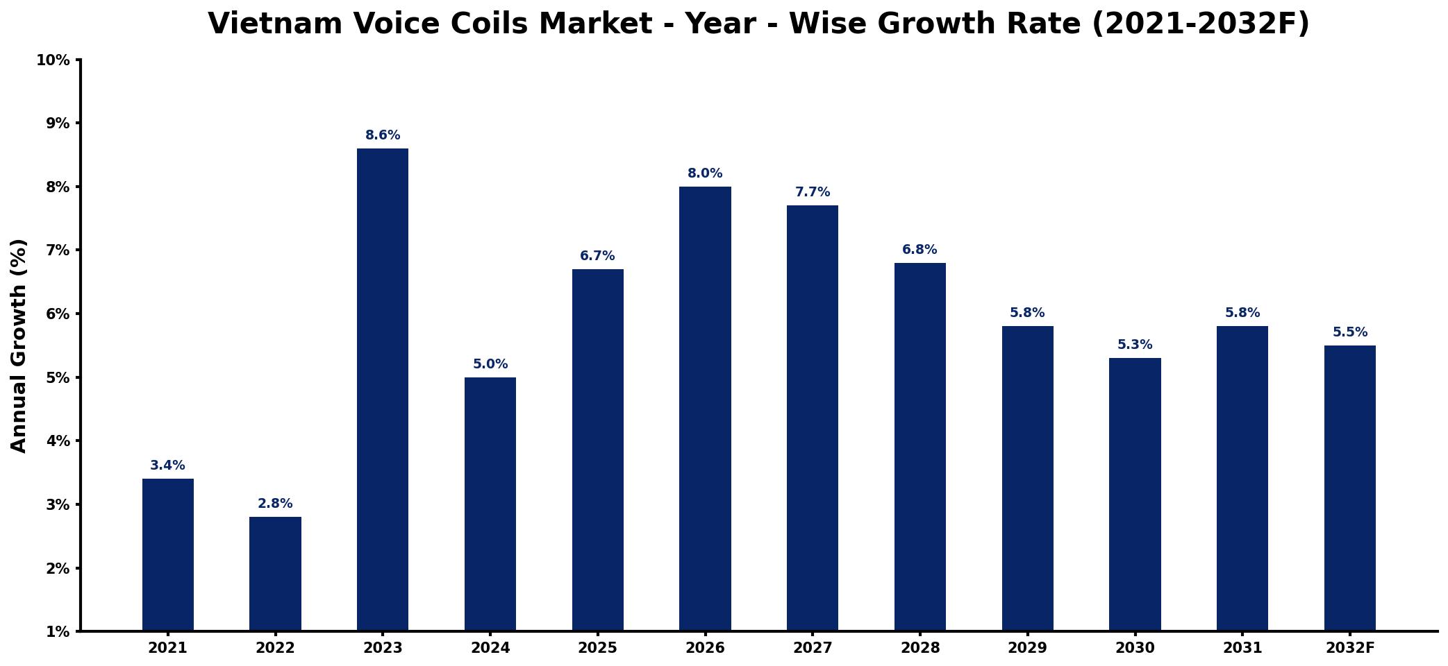 Vietnam Voice Coils Market Year-wise Growth Rate and Key Drivers