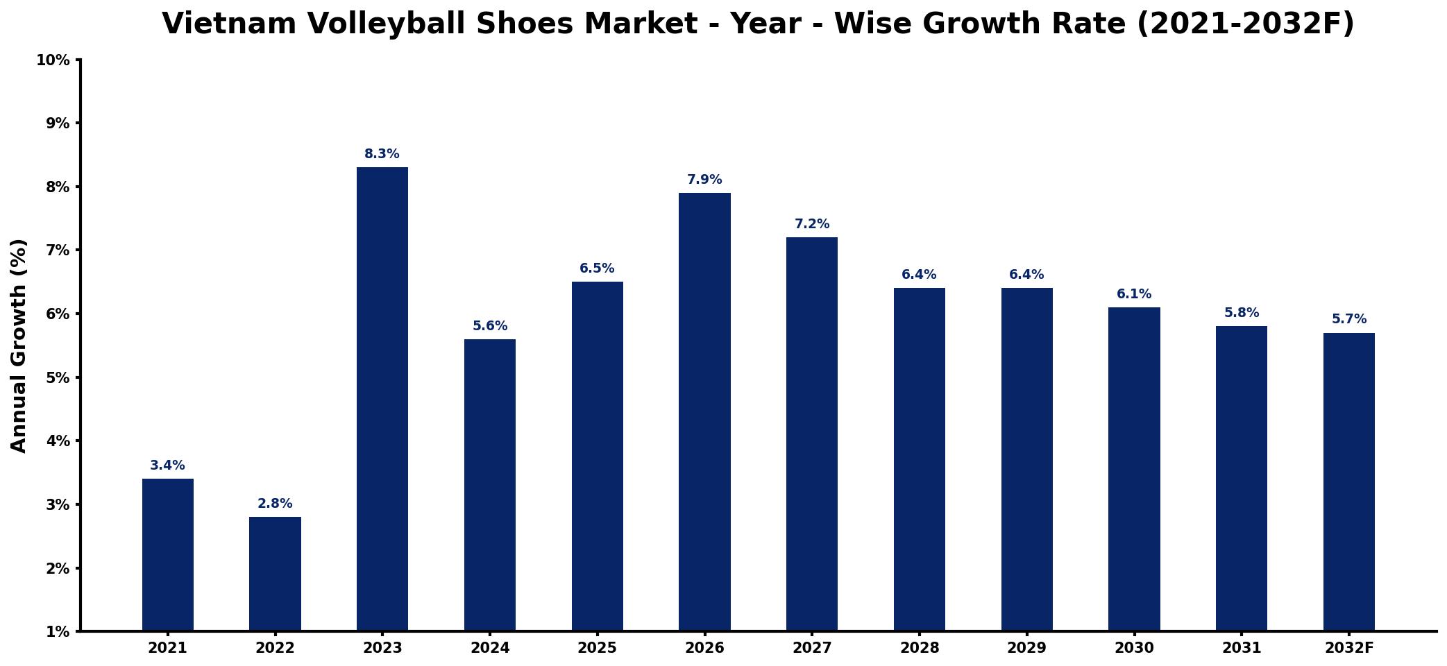 Vietnam Volleyball Shoes Market Year-wise Growth Rate and Key Drivers