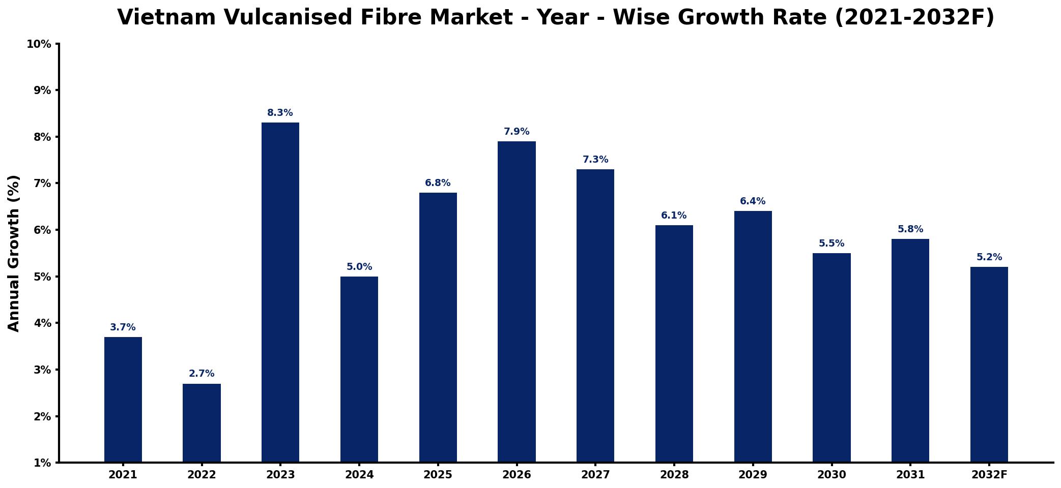 Vietnam Vulcanised Fibre Market Year-wise Growth Rate and Key Drivers