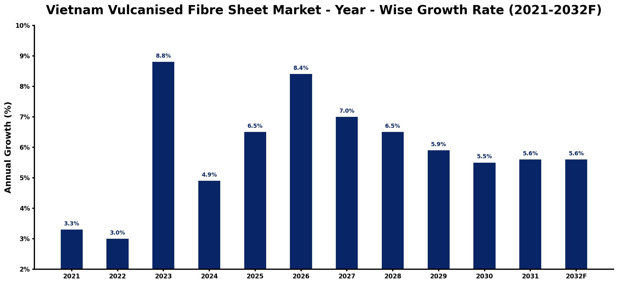Vietnam Vulcanised Fibre Sheet Market Year-wise Growth Rate and Key Drivers