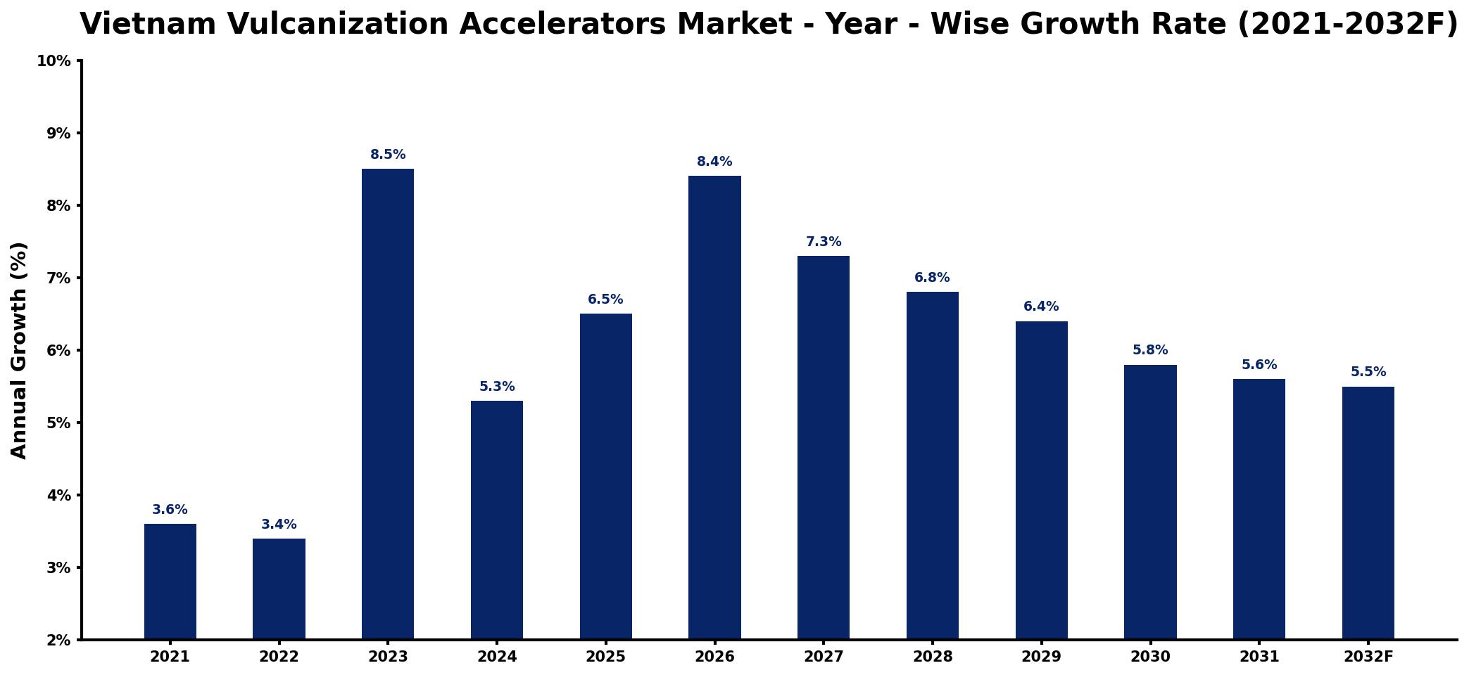 Vietnam Vulcanization Accelerators Market Year-wise Growth Rate and Key Drivers
