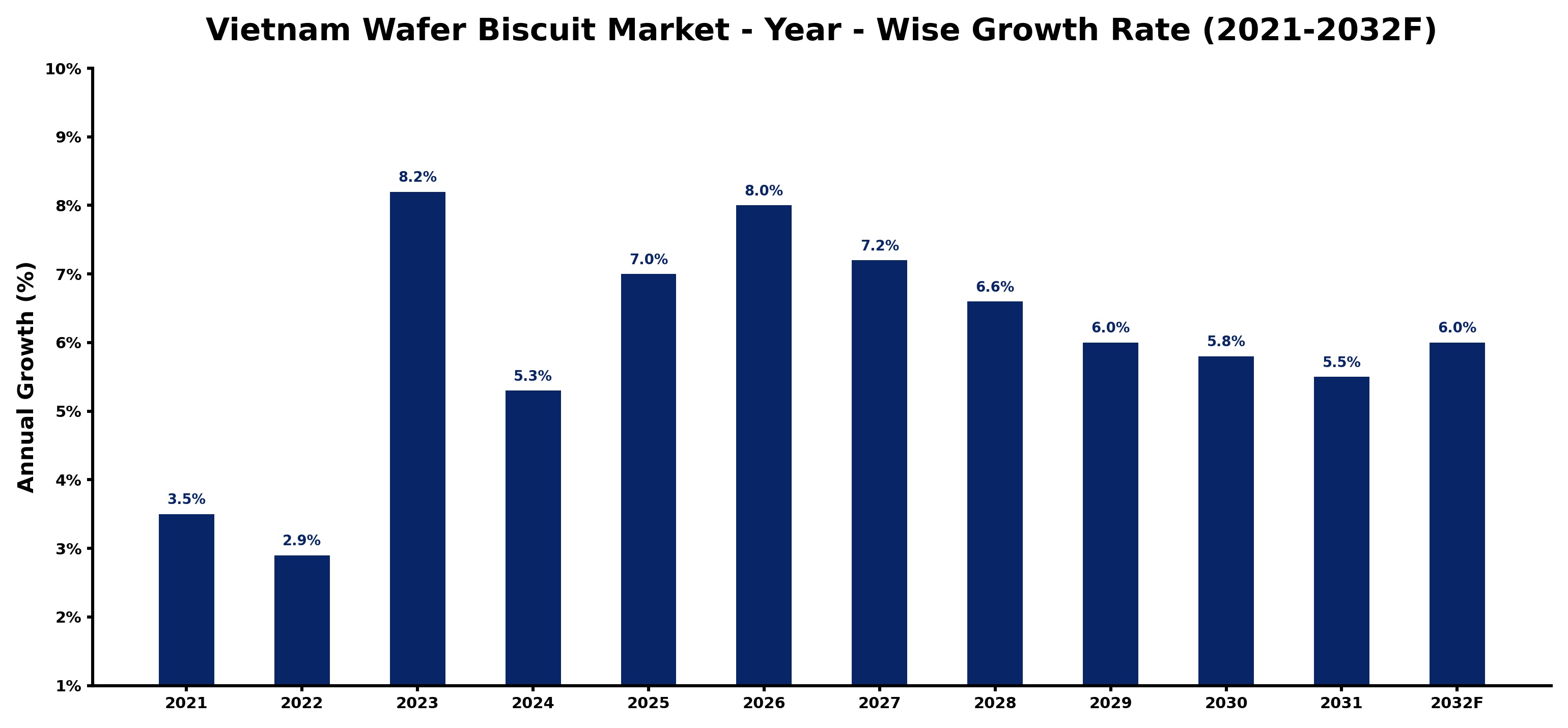 Vietnam Wafer Biscuit Market Year-wise Growth Rate and Key Drivers