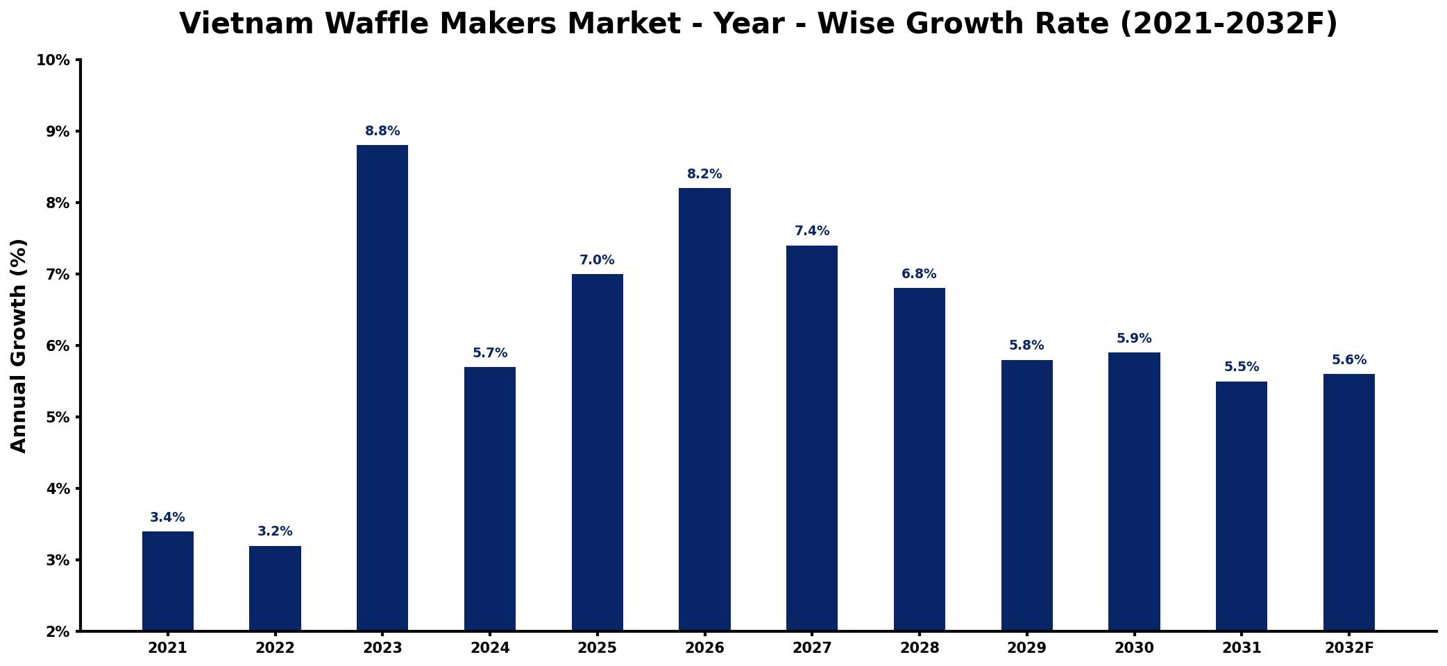 Vietnam Waffle Makers Market Year-wise Growth Rate and Key Drivers