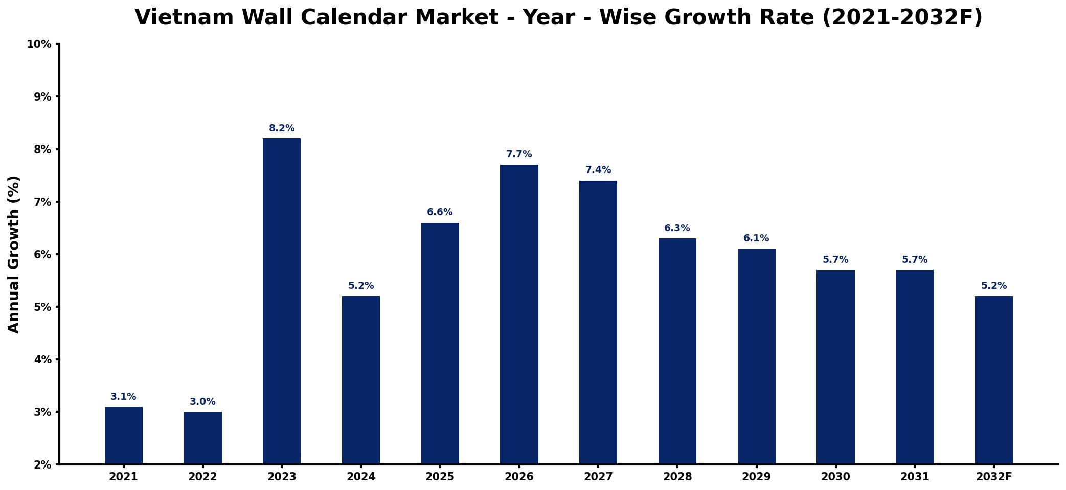 Vietnam Wall Calendar Market Year-wise Growth Rate and Key Drivers