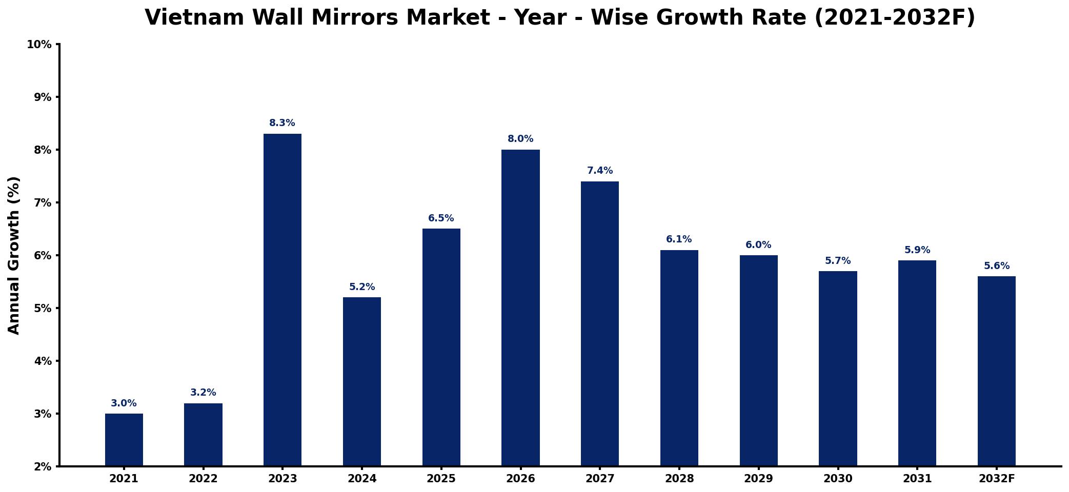 Vietnam Wall Mirrors Market Year-wise Growth Rate and Key Drivers
