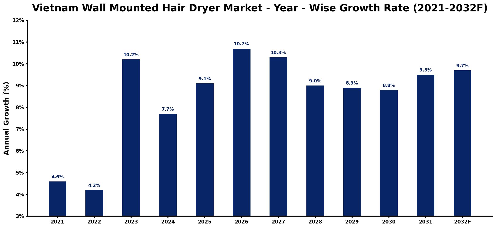 Vietnam Wall Mounted Hair Dryer Market Year-wise Growth Rate and Key Drivers