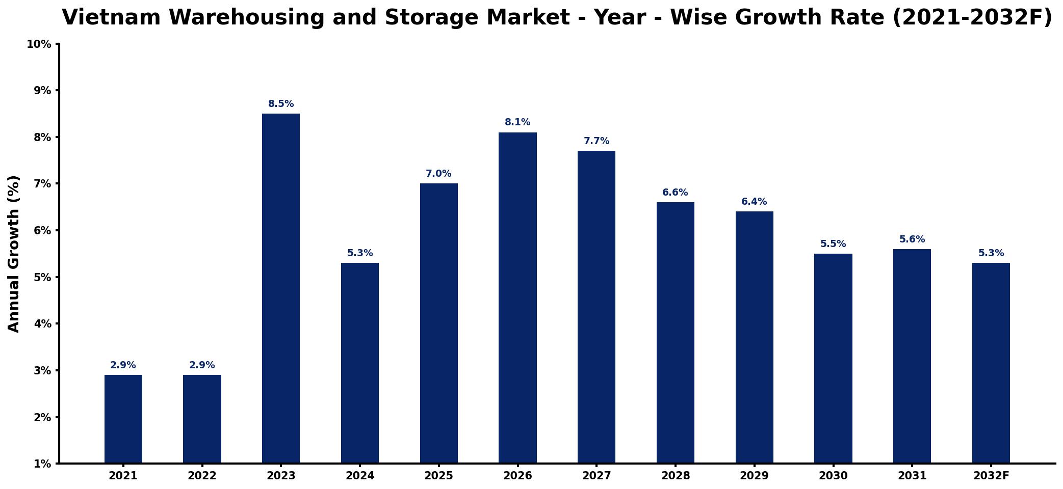 Vietnam Warehousing and Storage Market Year-wise Growth Rate and Key Drivers