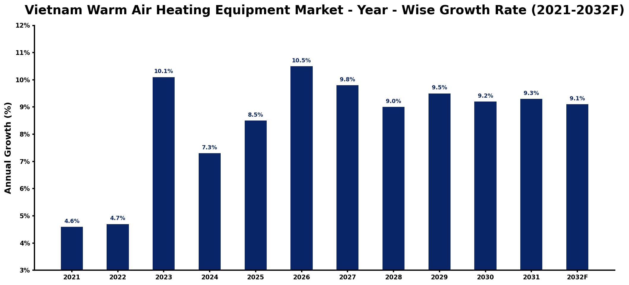 Vietnam Warm Air Heating Equipment Market Year-wise Growth Rate and Key Drivers