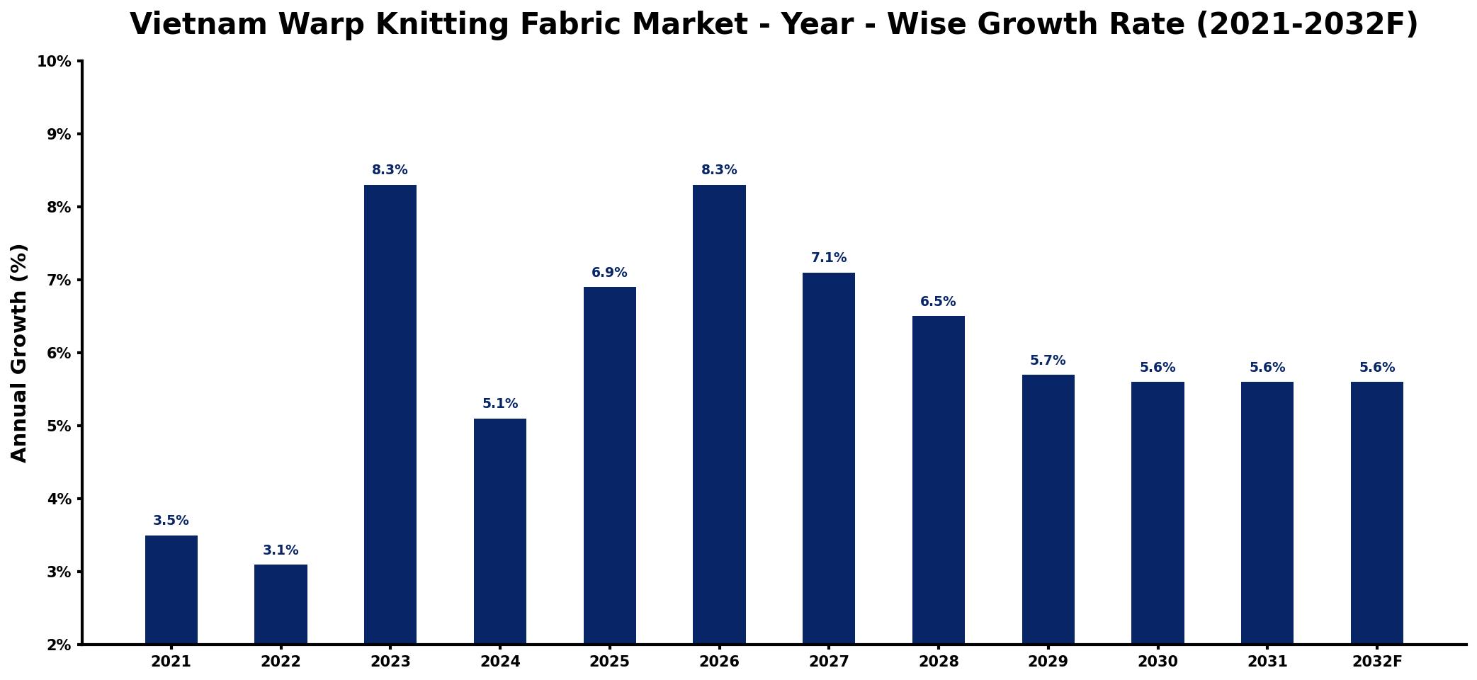 Vietnam Warp Knitting Fabric Market Year-wise Growth Rate and Key Drivers