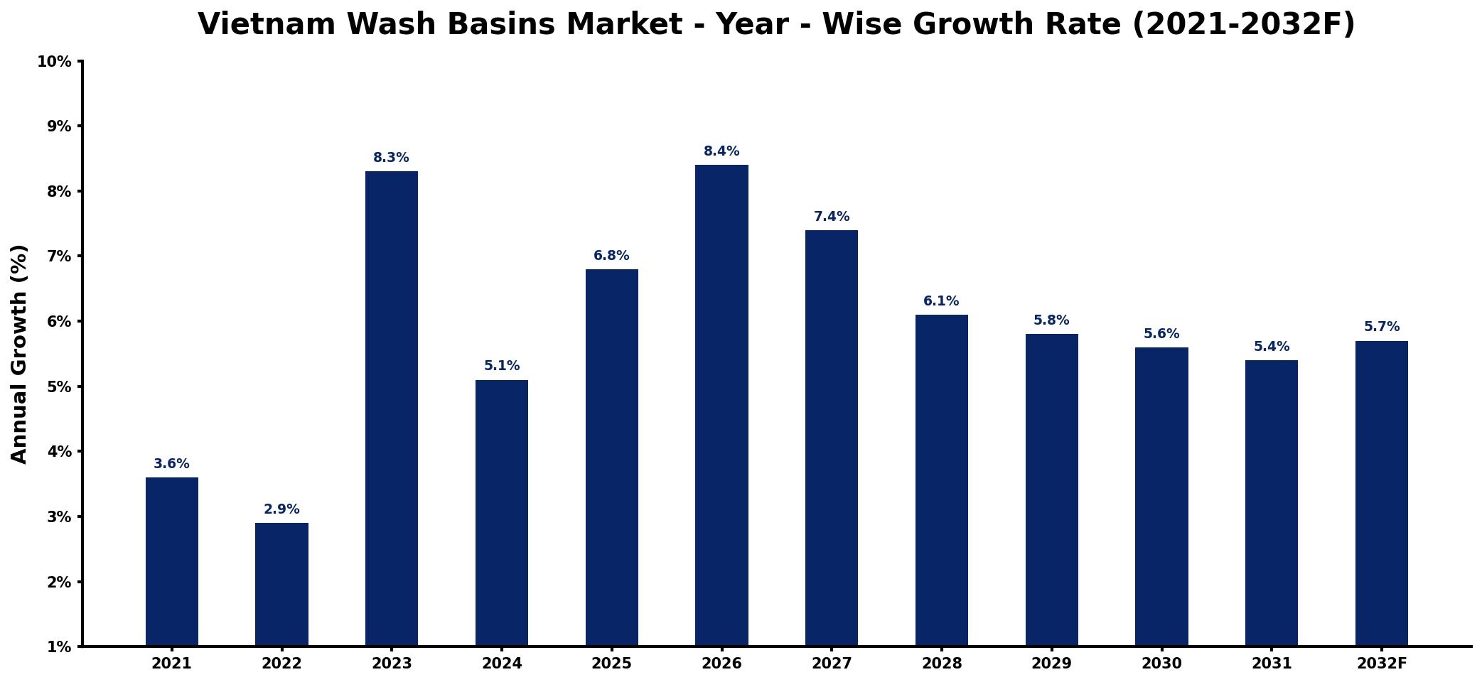 Vietnam Wash Basins Market Year-wise Growth Rate and Key Drivers
