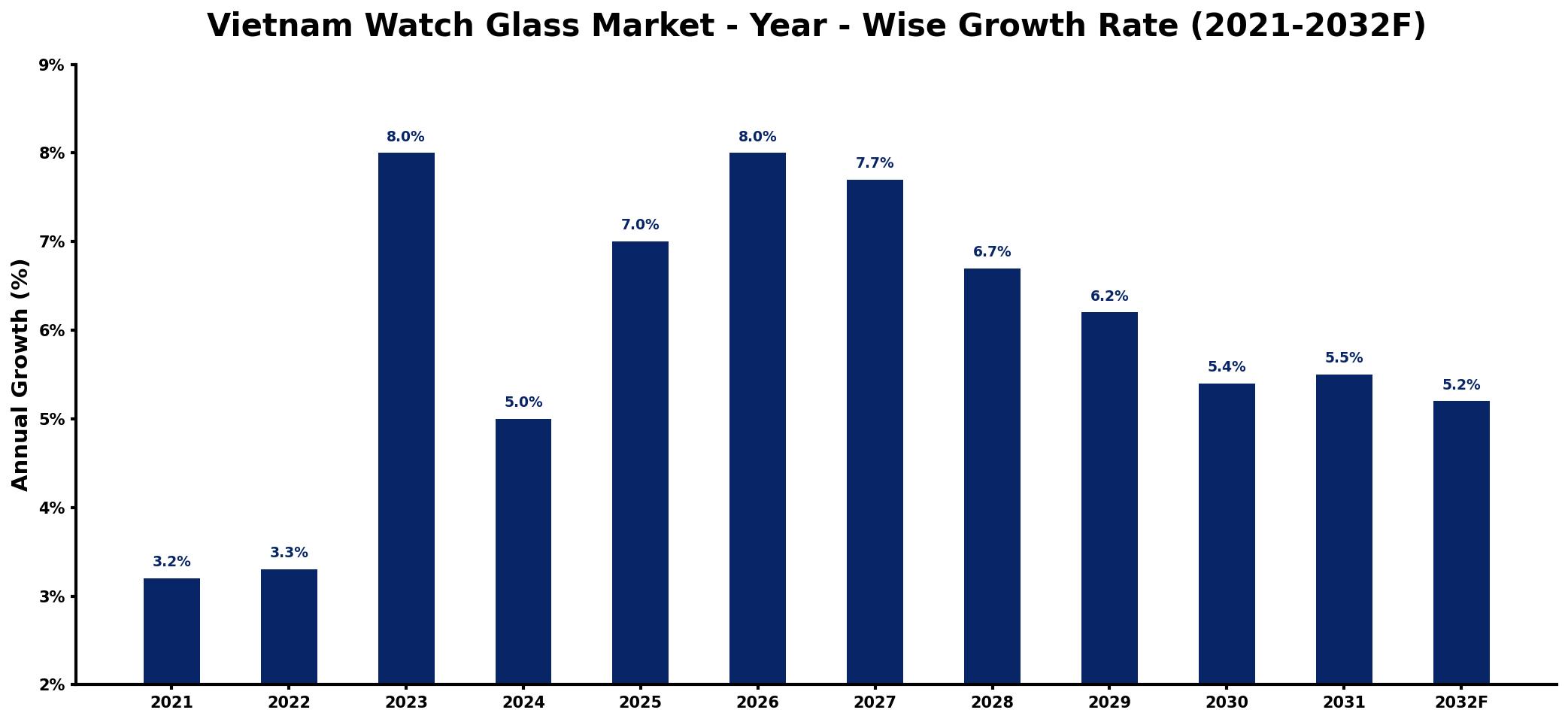 Vietnam Watch Glass Market Year-wise Growth Rate and Key Drivers