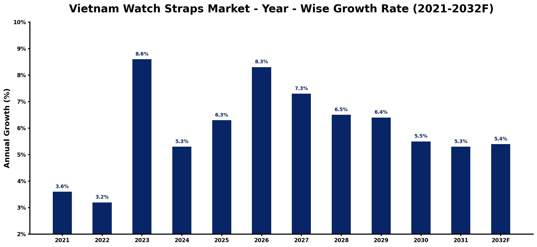 Vietnam Watch Straps Market Year-wise Growth Rate and Key Drivers