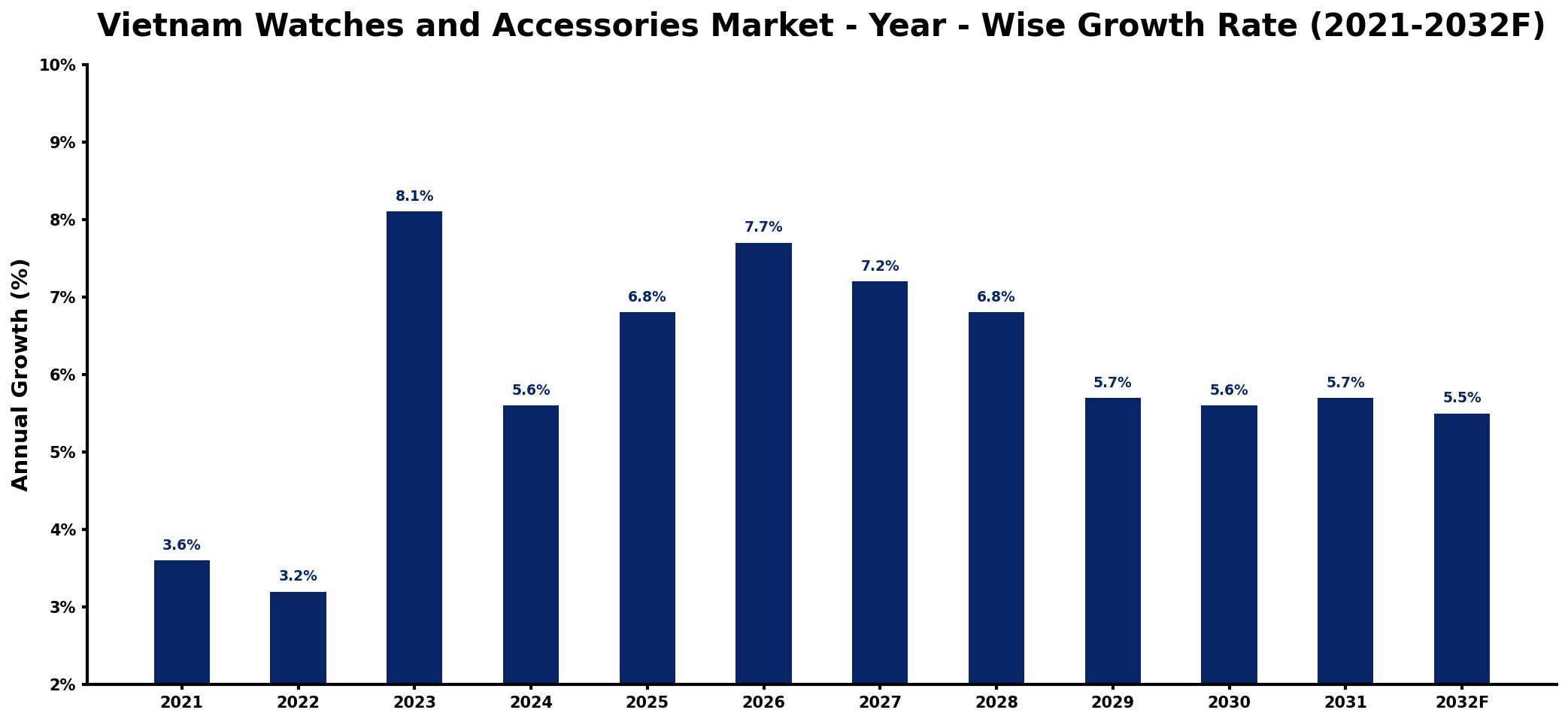 Vietnam Watches and Accessories Market Year-wise Growth Rate and Key Drivers