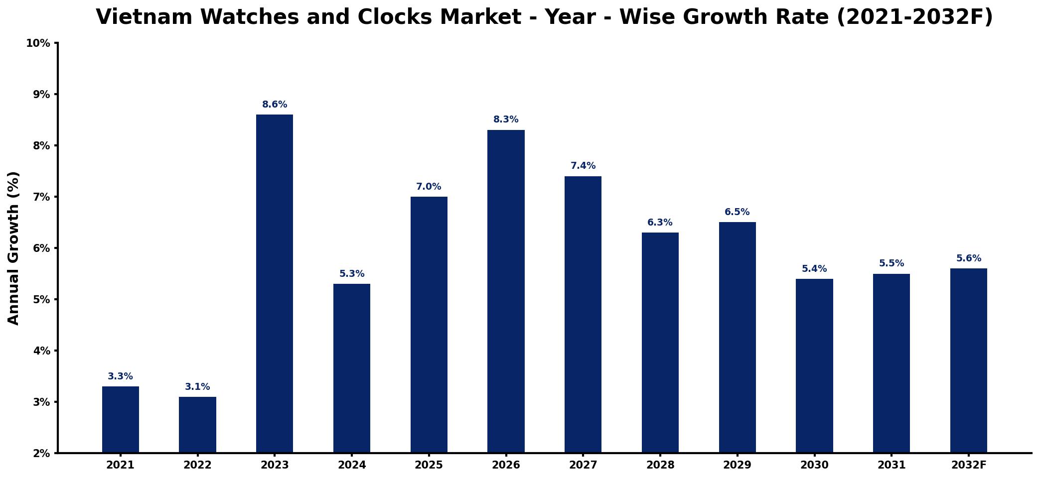 Vietnam Watches and Clocks Market Year-wise Growth Rate and Key Drivers
