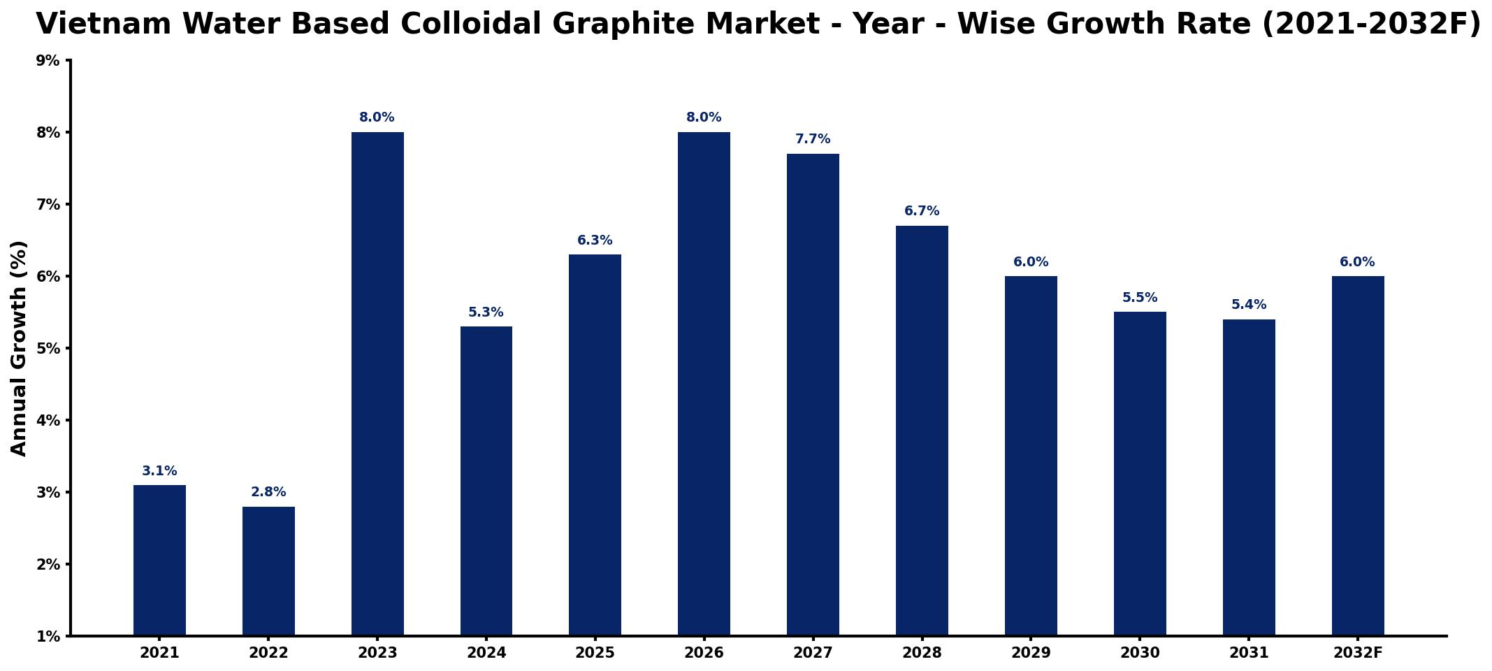 Vietnam Water Based Colloidal Graphite Market Year-wise Growth Rate and Key Drivers