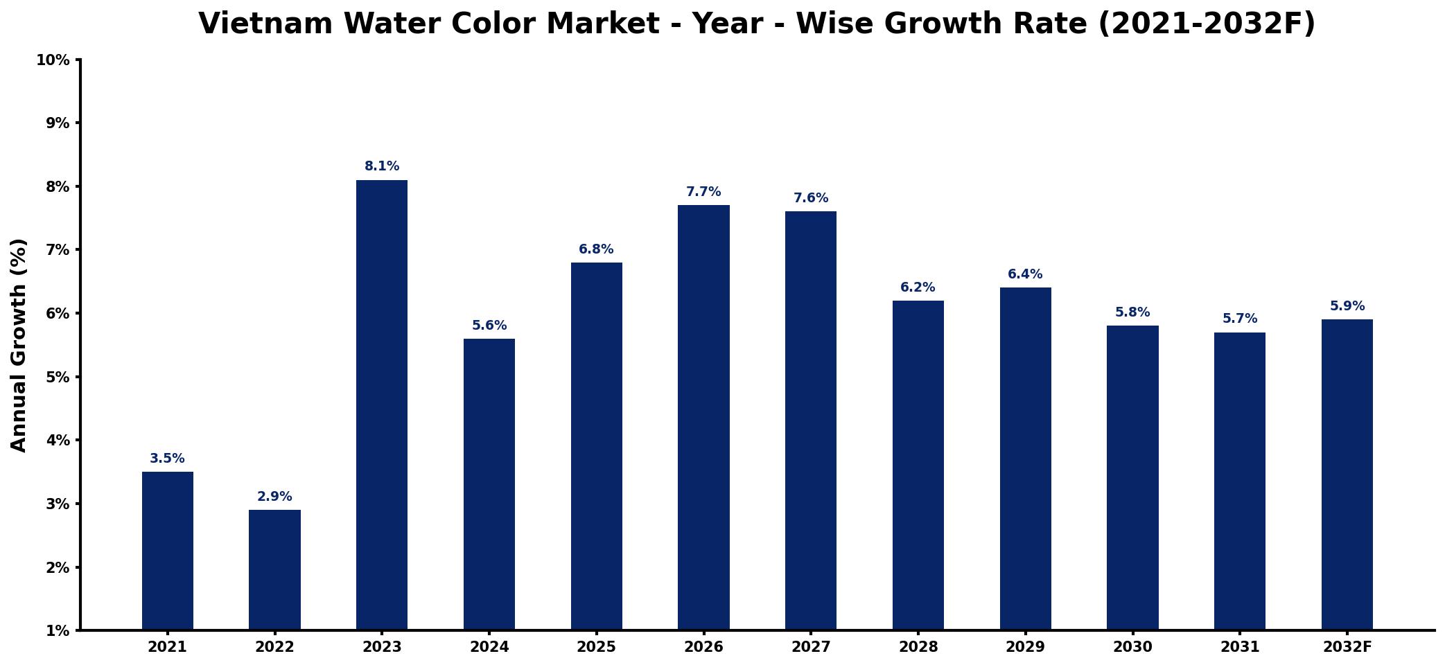 Vietnam Water Color Market Year-wise Growth Rate and Key Drivers