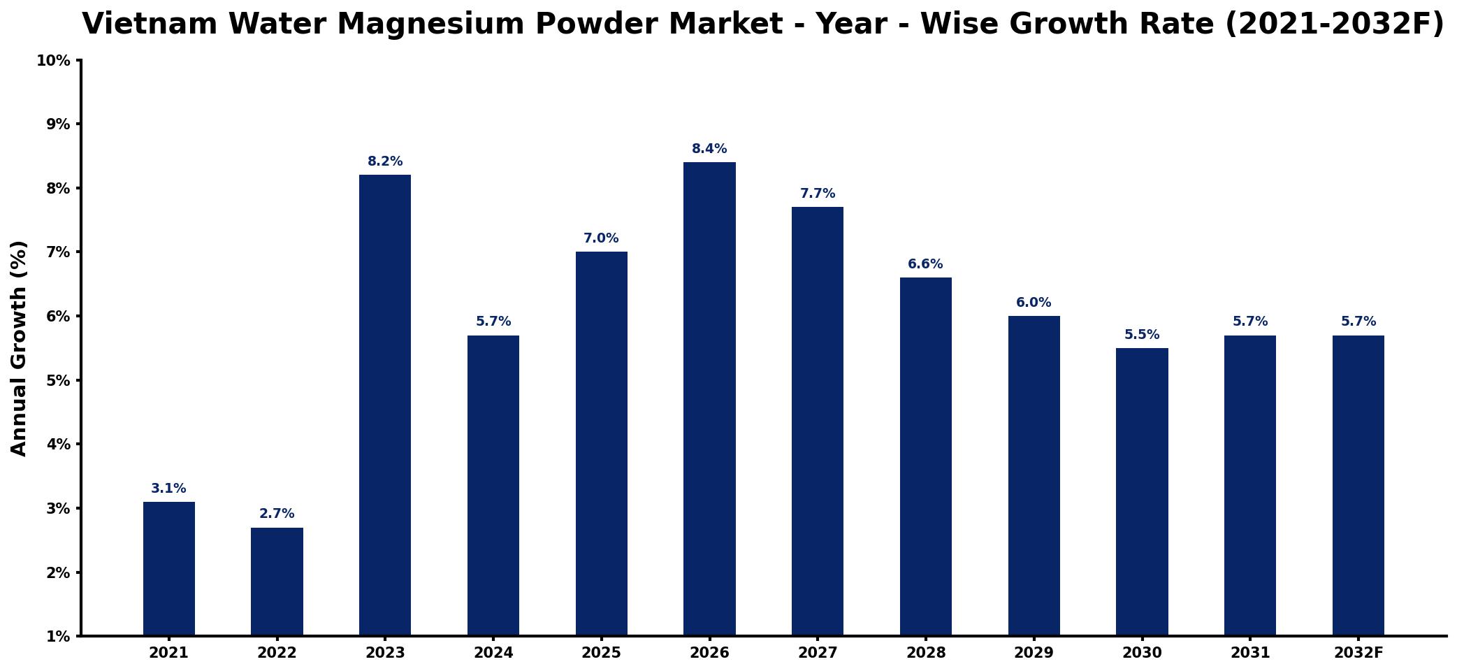 Vietnam Water Magnesium Powder Market Year-wise Growth Rate and Key Drivers