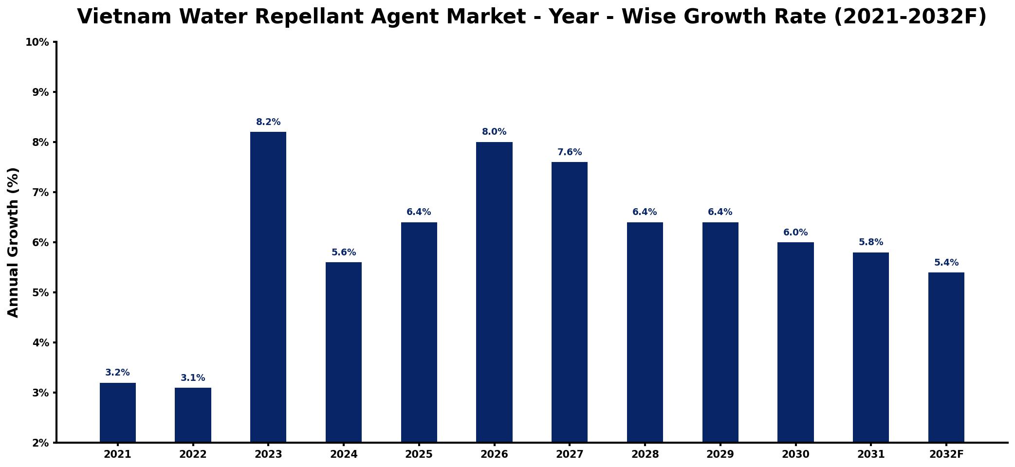 Vietnam Water Repellant Agent Market Year-wise Growth Rate and Key Drivers