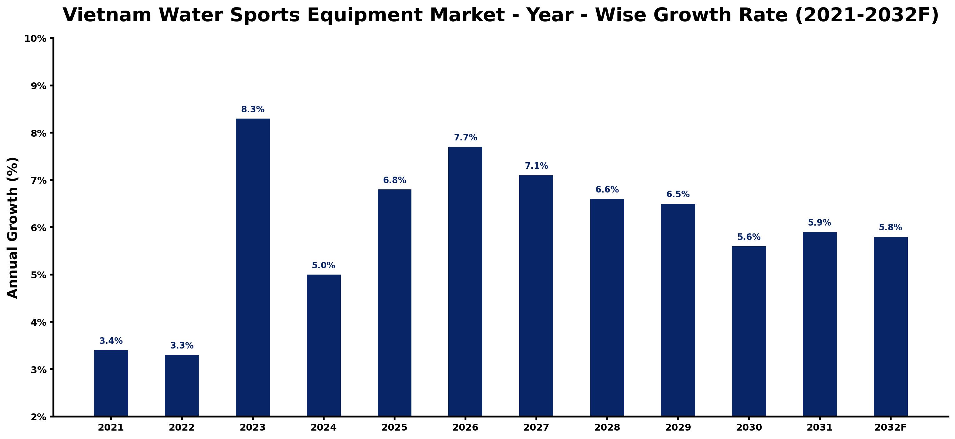 Vietnam Water Sports Equipment Market Year-wise Growth Rate and Key Drivers