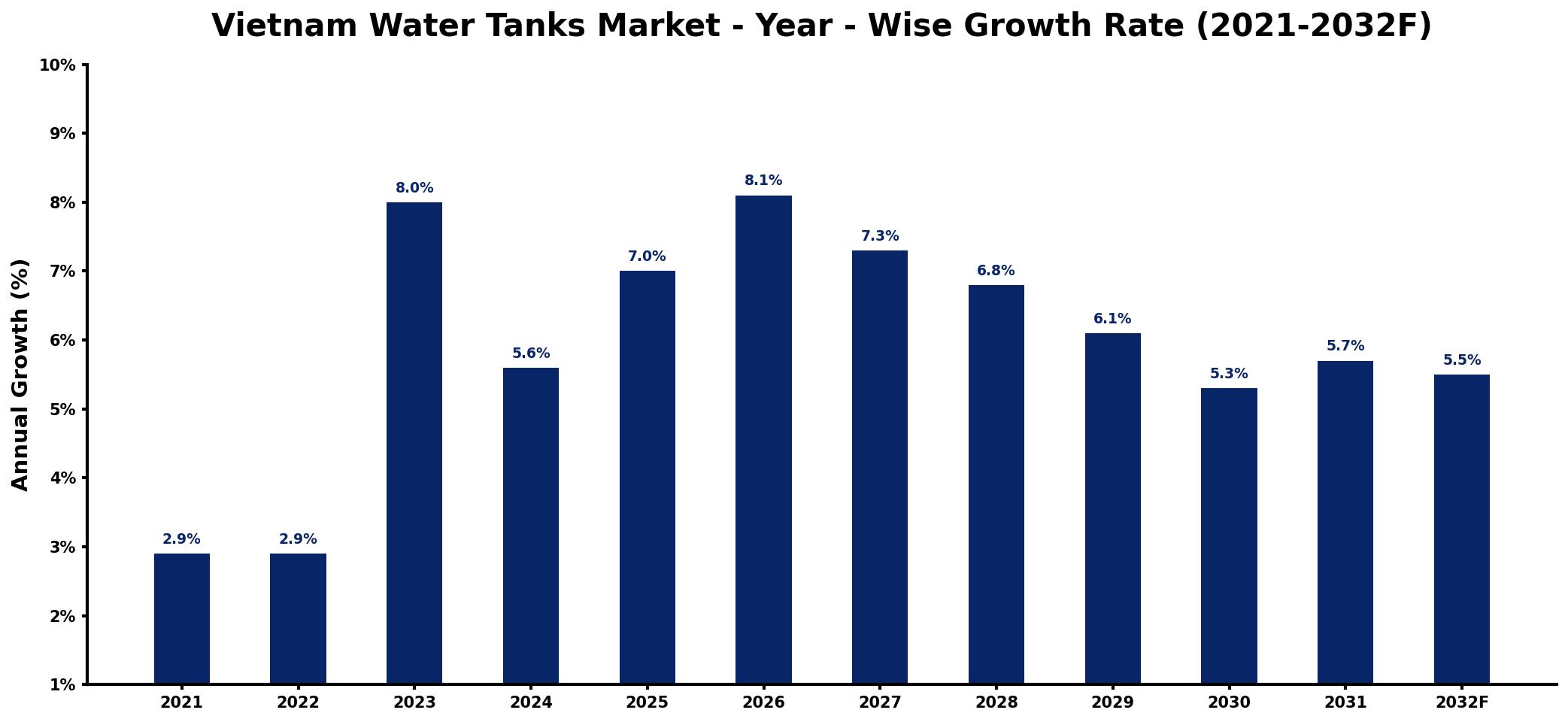 Vietnam Water Tanks Market Year-wise Growth Rate and Key Drivers