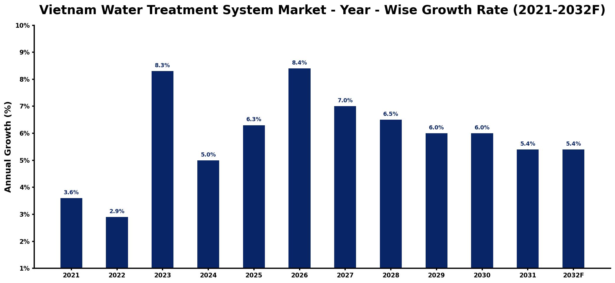 Vietnam Water Treatment System Market Year-wise Growth Rate and Key Drivers