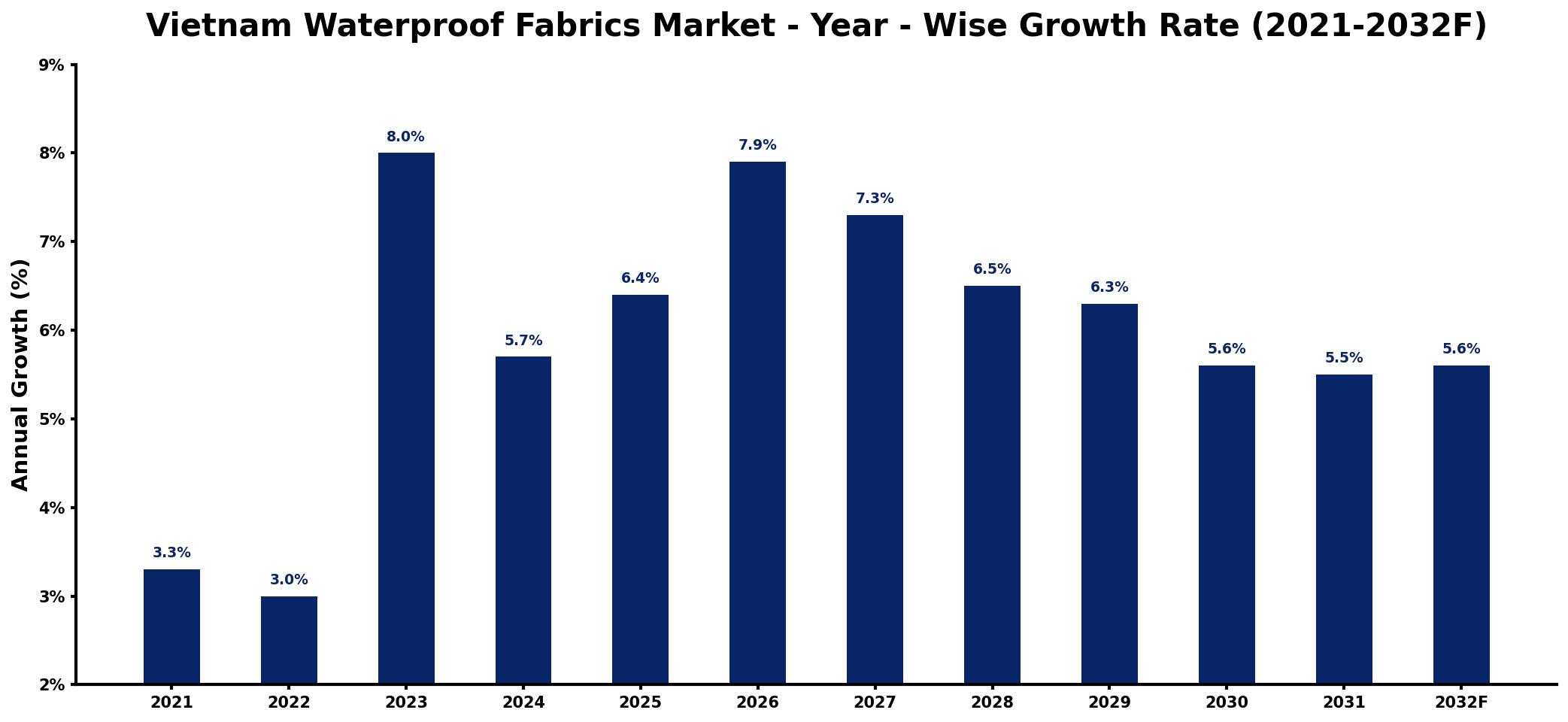 Vietnam Waterproof Fabrics Market Year-wise Growth Rate and Key Drivers