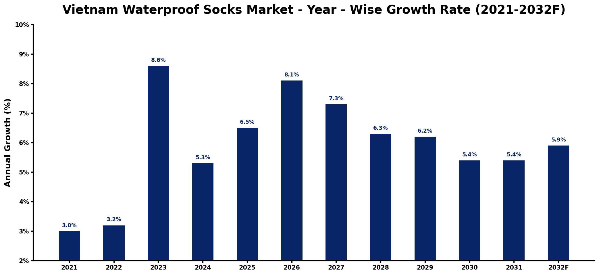 Vietnam Waterproof Socks Market Year-wise Growth Rate and Key Drivers
