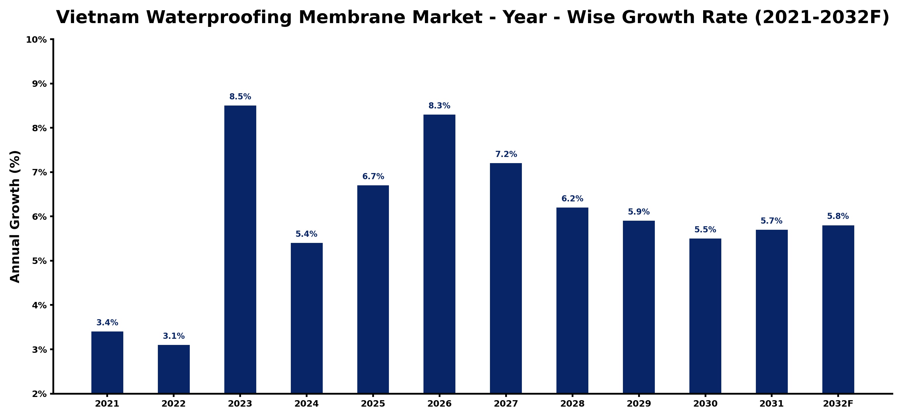 Vietnam Waterproofing Membrane Market Year-wise Growth Rate and Key Drivers