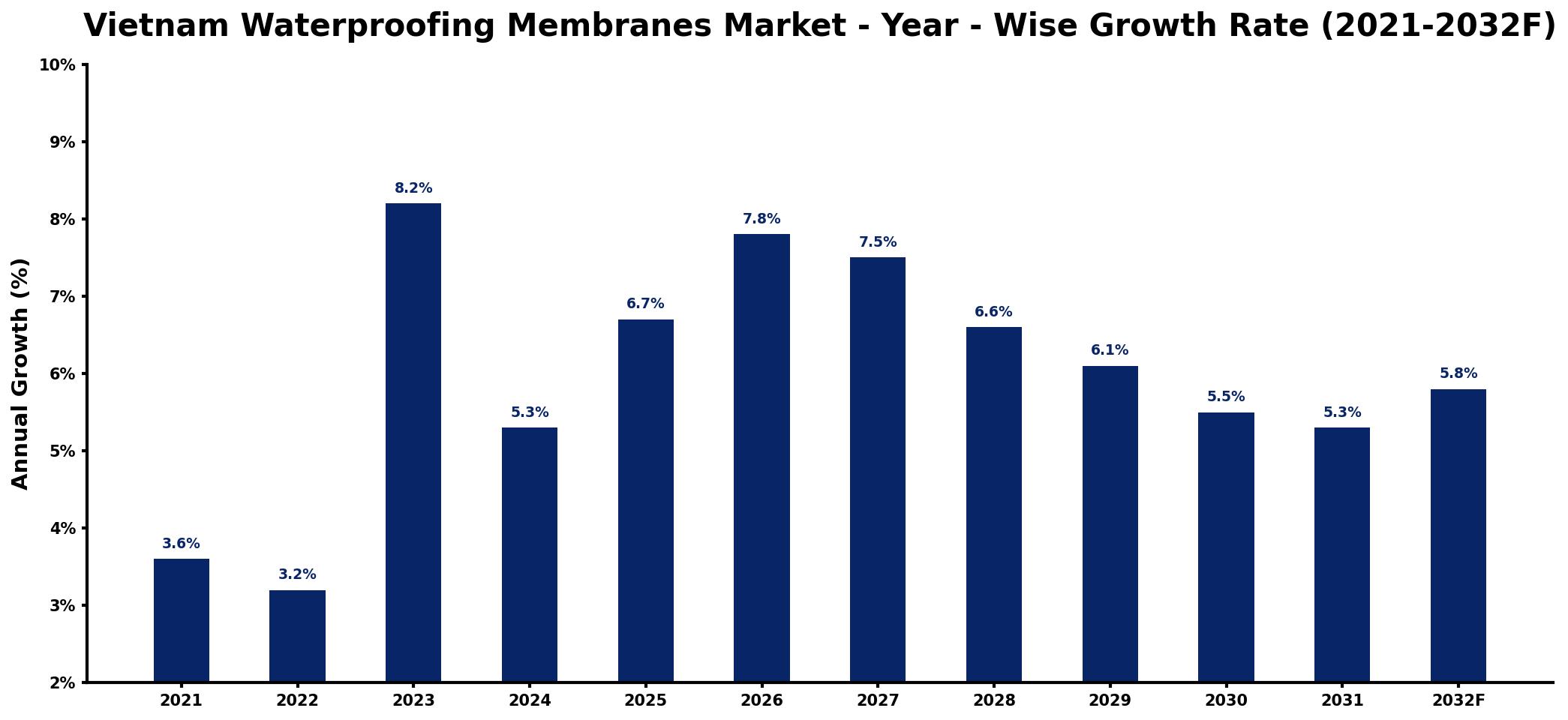 Vietnam Waterproofing Membranes Market Year-wise Growth Rate and Key Drivers