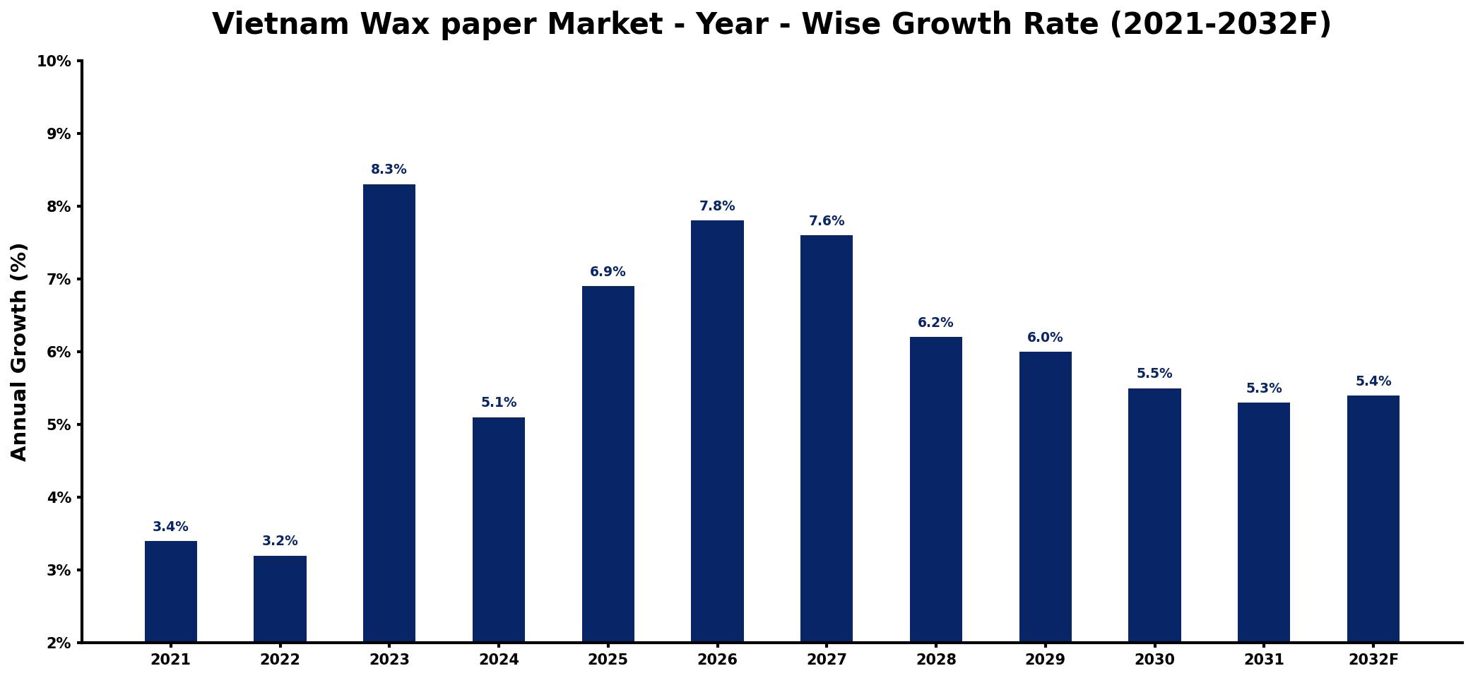 Vietnam Wax paper Market Year-wise Growth Rate and Key Drivers