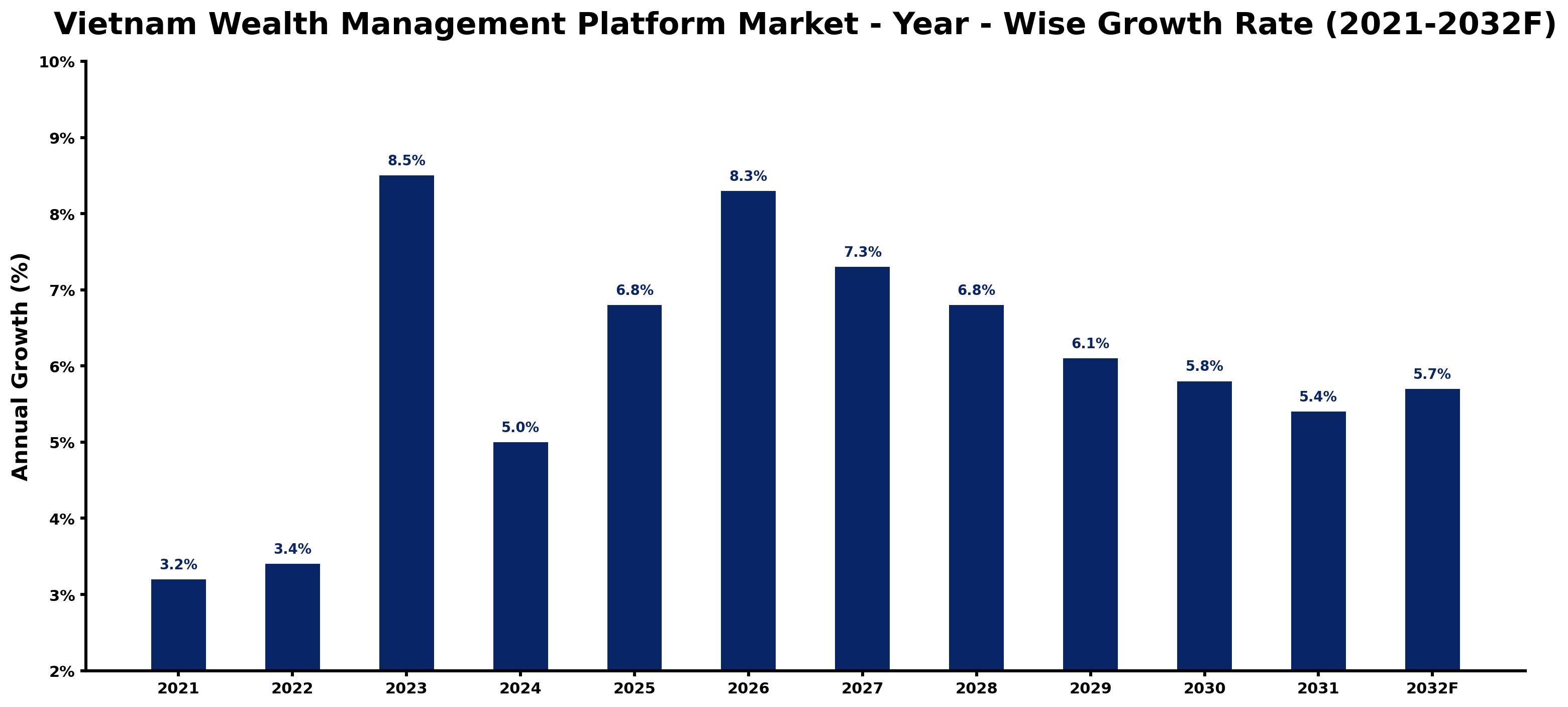Vietnam Wealth Management Platform Market Year-wise Growth Rate and Key Drivers
