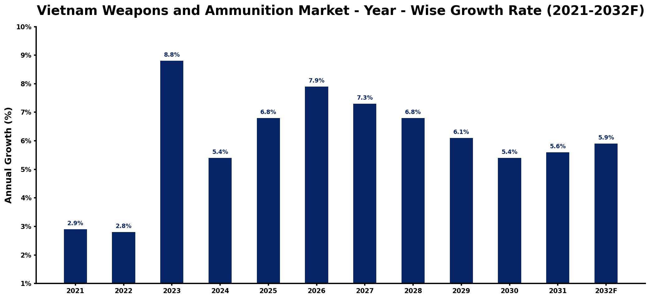 Vietnam Weapons and Ammunition Market Year-wise Growth Rate and Key Drivers