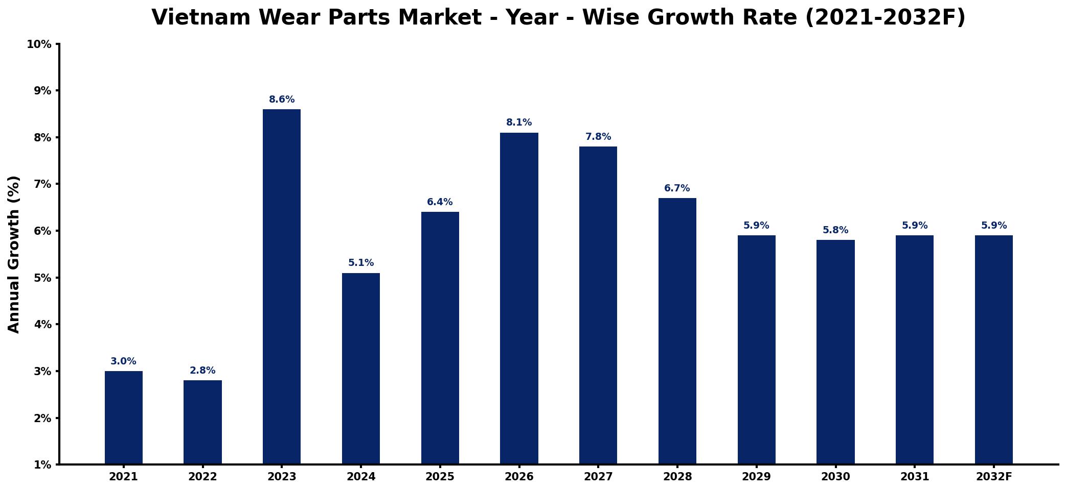 Vietnam Wear Parts Market Year-wise Growth Rate and Key Drivers