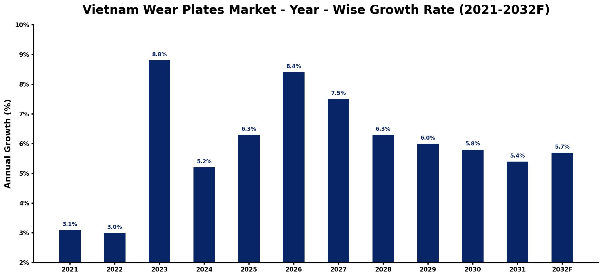 Vietnam Wear Plates Market Year-wise Growth Rate and Key Drivers