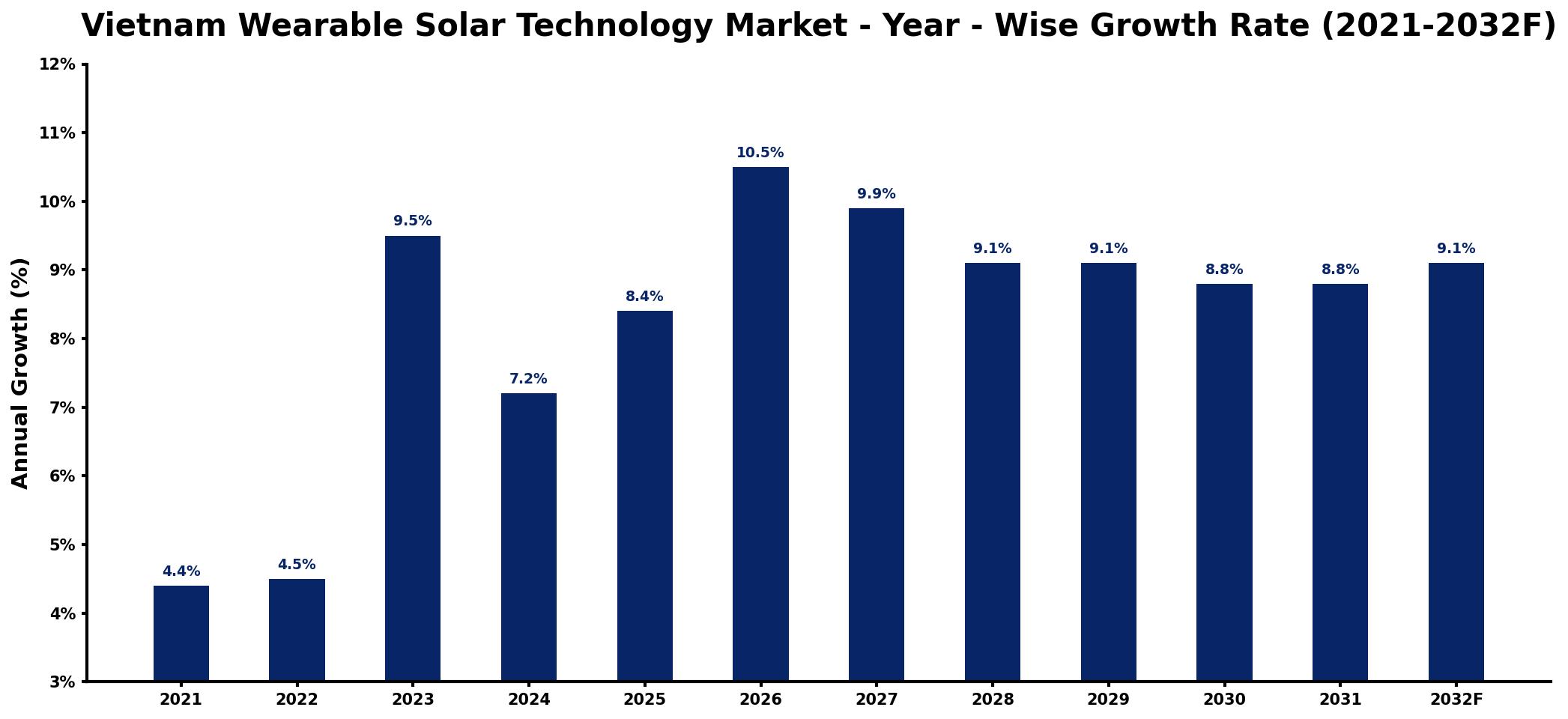 Vietnam Wearable Solar Technology Market Year-wise Growth Rate and Key Drivers